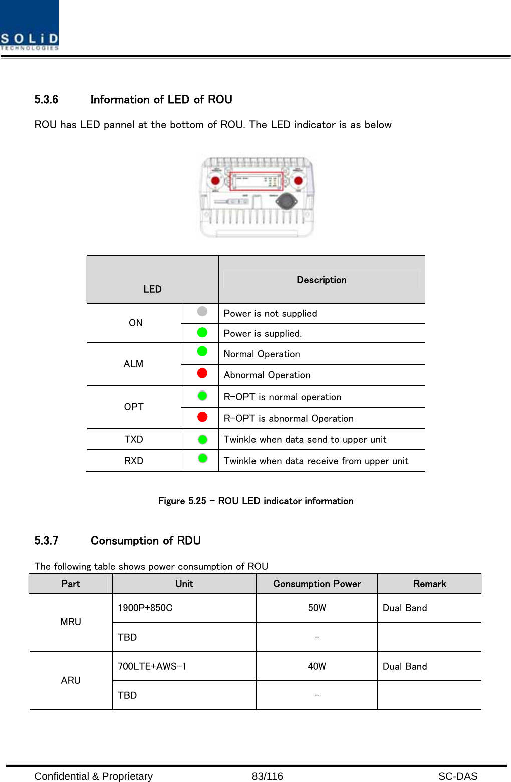  Confidential &amp; Proprietary                   83/116   SC-DAS  5.3.6 Information of LED of ROU ROU has LED pannel at the bottom of ROU. The LED indicator is as below                Figure 5.25 – ROU LED indicator information  5.3.7 Consumption of RDU The following table shows power consumption of ROU Part  Unit  Consumption Power  Remark 1900P+850C  50W  Dual Band MRU TBD  -   700LTE+AWS-1  40W  Dual Band ARU TBD  -     LED  Description   Power is not supplied ON   Power is supplied.   Normal Operation ALM   Abnormal Operation  R-OPT is normal operation OPT  R-OPT is abnormal Operation TXD   Twinkle when data send to upper unit RXD   Twinkle when data receive from upper unit 