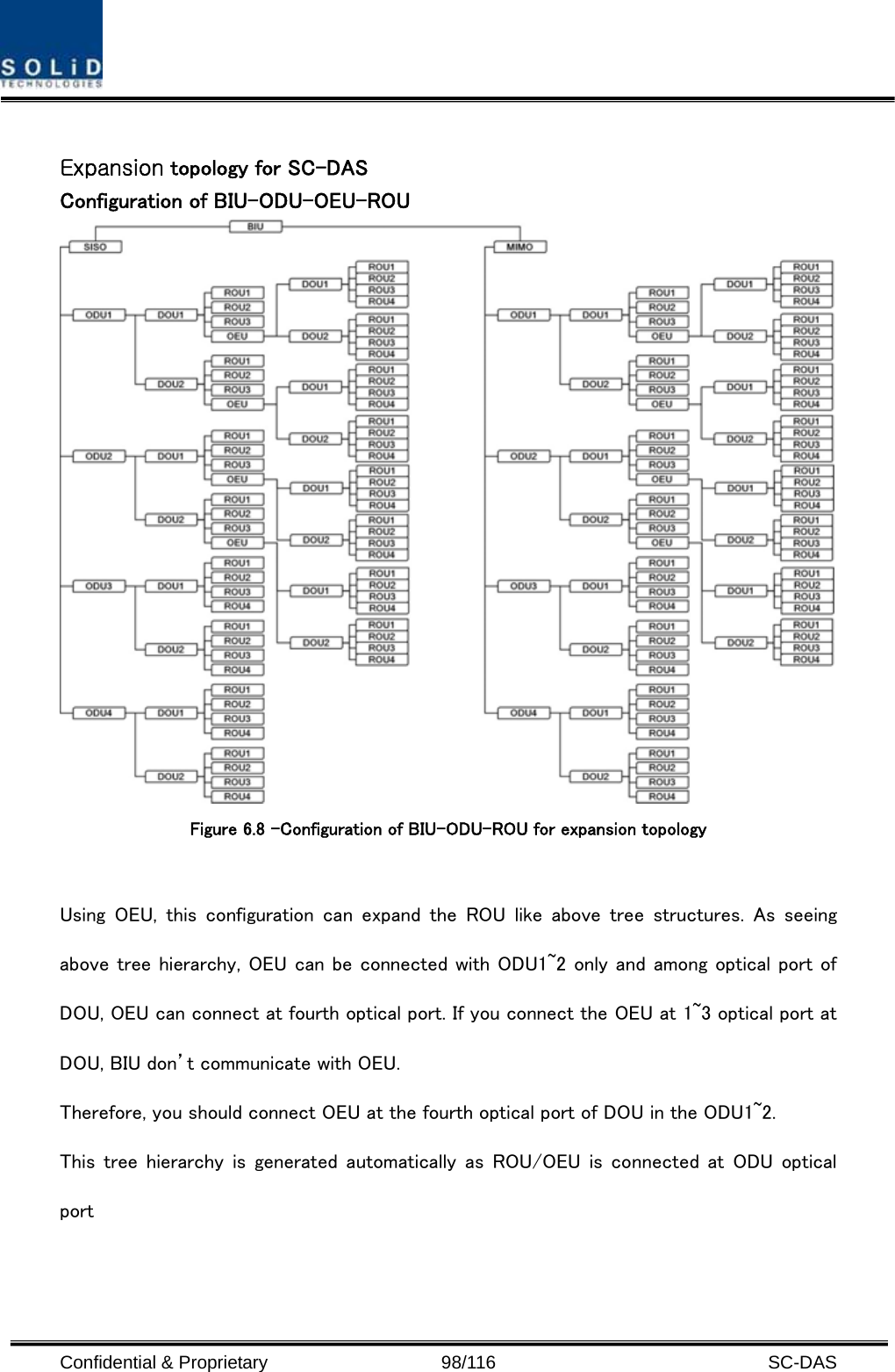  Confidential &amp; Proprietary                   98/116   SC-DAS  Expansion topology for SC-DAS Configuration of BIU-ODU-OEU-ROU    Figure 6.8 –Configuration of BIU-ODU-ROU for expansion topology  Using  OEU,  this  configuration  can  expand  the  ROU  like  above  tree  structures.  As  seeing above tree hierarchy, OEU can be connected with ODU1~2 only and among optical port of DOU, OEU can connect at fourth optical port. If you connect the OEU at 1~3 optical port at DOU, BIU don’t communicate with OEU. Therefore, you should connect OEU at the fourth optical port of DOU in the ODU1~2. This tree hierarchy is  generated  automatically as  ROU/OEU is connected  at  ODU  optical port   