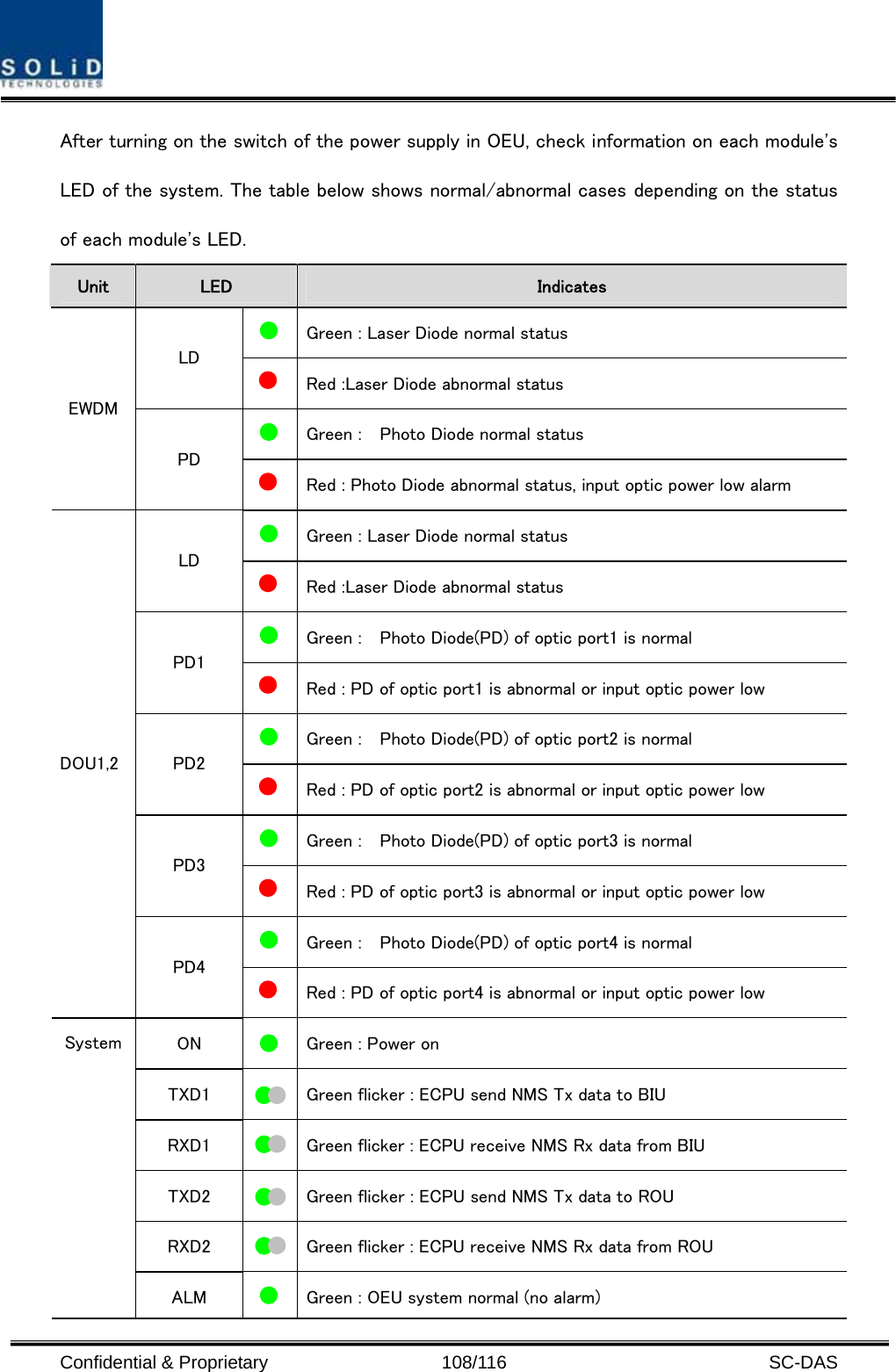  Confidential &amp; Proprietary                   108/116   SC-DAS After turning on the switch of the power supply in OEU, check information on each module&apos;s LED of the system. The table below shows normal/abnormal cases depending on the status of each module&apos;s LED. Unit  LED  Indicates  Green : Laser Diode normal status LD   Red :Laser Diode abnormal status  Green :    Photo Diode normal status EWDM PD   Red : Photo Diode abnormal status, input optic power low alarm    Green : Laser Diode normal status LD   Red :Laser Diode abnormal status  Green :    Photo Diode(PD) of optic port1 is normal   PD1   Red : PD of optic port1 is abnormal or input optic power low    Green :    Photo Diode(PD) of optic port2 is normal   PD2   Red : PD of optic port2 is abnormal or input optic power low    Green :    Photo Diode(PD) of optic port3 is normal   PD3   Red : PD of optic port3 is abnormal or input optic power low    Green :    Photo Diode(PD) of optic port4 is normal   DOU1,2 PD4   Red : PD of optic port4 is abnormal or input optic power low   ON   Green : Power on   TXD1   Green flicker : ECPU send NMS Tx data to BIU RXD1   Green flicker : ECPU receive NMS Rx data from BIU TXD2   Green flicker : ECPU send NMS Tx data to ROU RXD2   Green flicker : ECPU receive NMS Rx data from ROU System ALM   Green : OEU system normal (no alarm) 