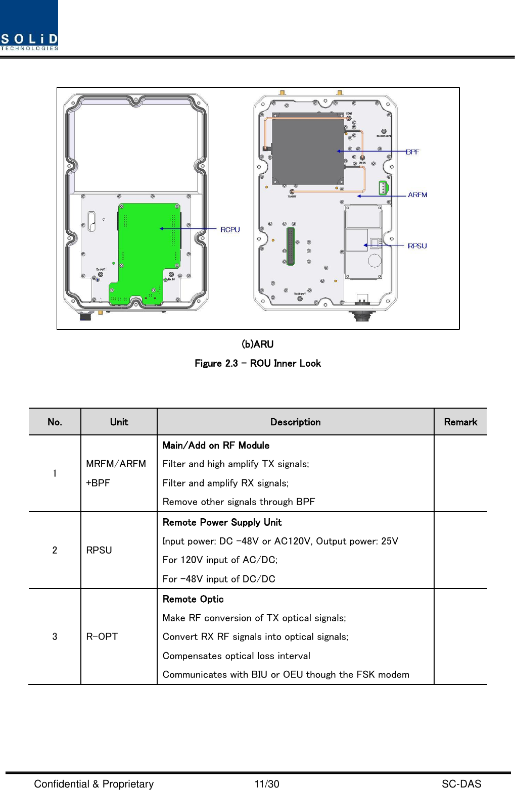  Confidential &amp; Proprietary                                      11/30    SC-DAS   (b)ARU Figure 2.3 – ROU Inner Look   No. Unit Description Remark 1 MRFM/ARFM +BPF Main/Add on RF Module Filter and high amplify TX signals; Filter and amplify RX signals; Remove other signals through BPF  2 RPSU Remote Power Supply Unit Input power: DC -48V or AC120V, Output power: 25V For 120V input of AC/DC; For -48V input of DC/DC  3 R-OPT Remote Optic Make RF conversion of TX optical signals; Convert RX RF signals into optical signals; Compensates optical loss interval Communicates with BIU or OEU though the FSK modem  