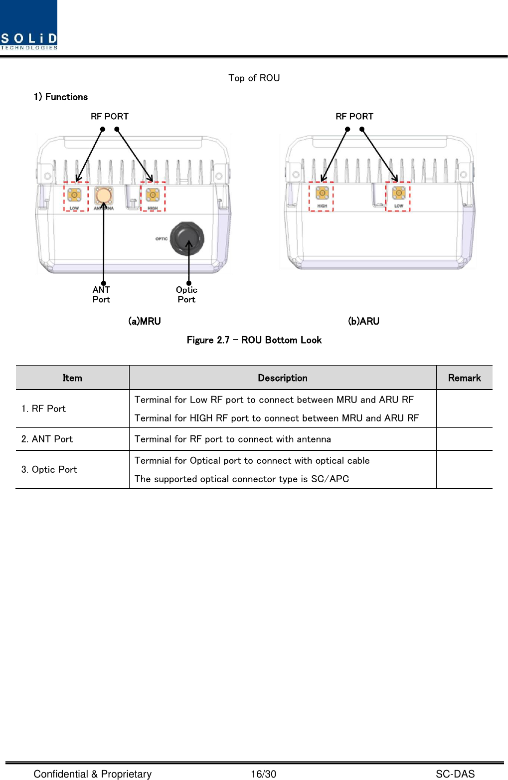  Confidential &amp; Proprietary                                      16/30    SC-DAS Top of ROU 1) Functions (a)MRU                                    (b)ARU Figure 2.7 – ROU Bottom Look  Item Description Remark 1. RF Port Terminal for Low RF port to connect between MRU and ARU RF Terminal for HIGH RF port to connect between MRU and ARU RF  2. ANT Port Terminal for RF port to connect with antenna  3. Optic Port Termnial for Optical port to connect with optical cable The supported optical connector type is SC/APC     