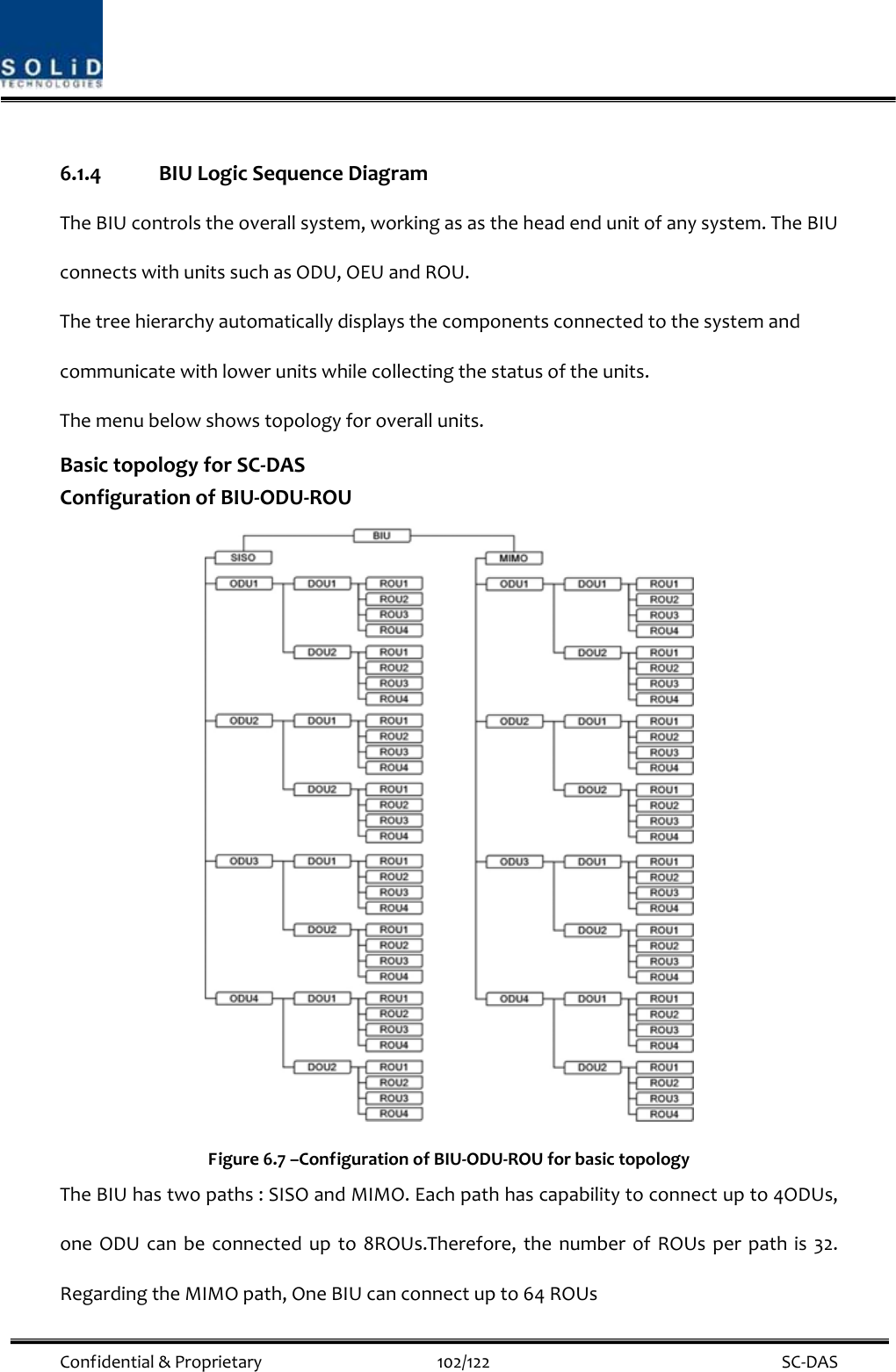  Confidential&amp;Proprietary102/122 SC‐DAS6.1.4 BIULogicSequenceDiagramTheBIUcontrolstheoverallsystem,workingasastheheadendunitofanysystem.TheBIUconnectswithunitssuchasODU,OEUandROU.Thetreehierarchyautomaticallydisplaysthecomponentsconnectedtothesystemandcommunicatewithlowerunitswhilecollectingthestatusoftheunits.Themenubelowshowstopologyforoverallunits.BasictopologyforSC‐DASConfigurationofBIU‐ODU‐ROUFigure6.7–ConfigurationofBIU‐ODU‐ROUforbasictopologyTheBIUhastwopaths:SISOandMIMO.Eachpathhascapabilitytoconnectupto4ODUs,oneODUcanbeconnectedupto8ROUs.Therefore,thenumberofROUsperpathis32.RegardingtheMIMOpath,OneBIUcanconnectupto64ROUs