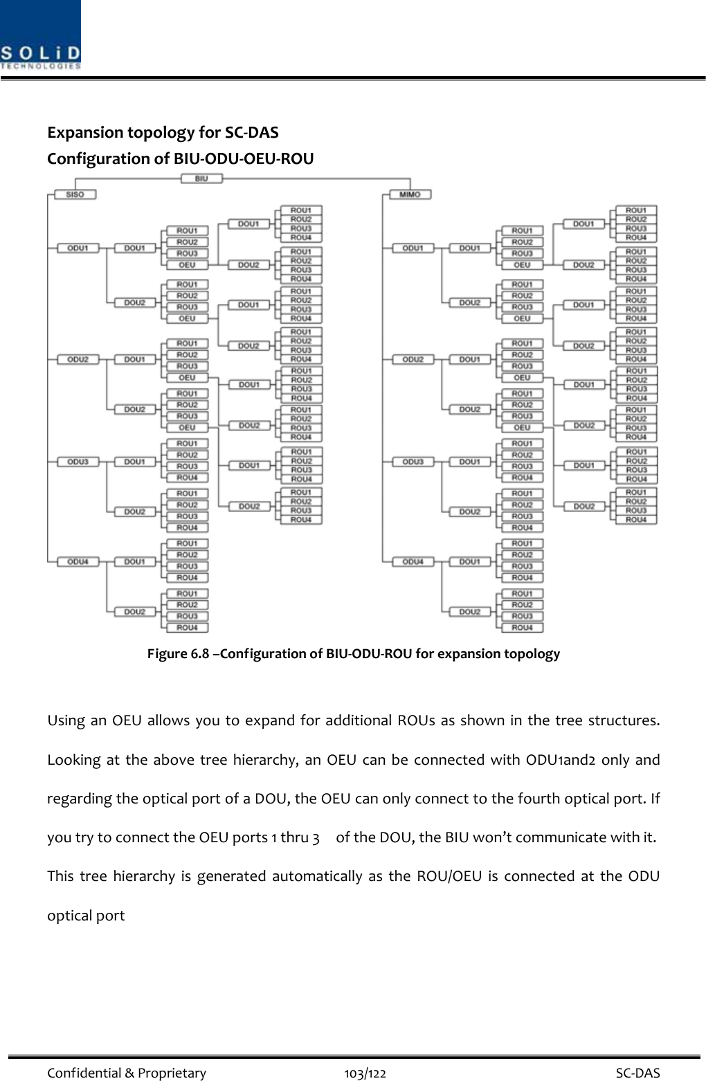  Confidential&amp;Proprietary103/122 SC‐DASExpansiontopologyforSC‐DASConfigurationofBIU‐ODU‐OEU‐ROUFigure6.8–ConfigurationofBIU‐ODU‐ROUforexpansiontopologyUsinganOEUallowsyoutoexpandforadditionalROUsasshowninthetreestructures.Lookingattheabovetreehierarchy,anOEUcanbeconnectedwithODU1and2onlyandregardingtheopticalportofaDOU,theOEUcanonlyconnecttothefourthopticalport.IfyoutrytoconnecttheOEUports1thru3oftheDOU,theBIUwon’tcommunicatewithit.ThistreehierarchyisgeneratedautomaticallyastheROU/OEUisconnectedattheODUopticalport