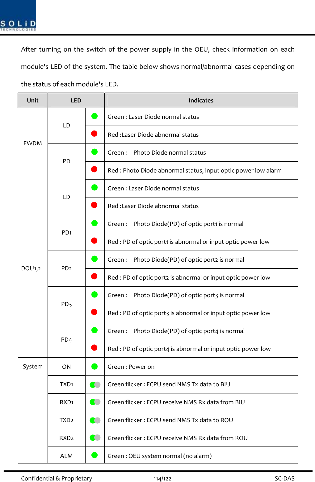  Confidential&amp;Proprietary114/122 SC‐DASAfterturningontheswitchofthepowersupplyintheOEU,checkinformationoneachmodule&apos;sLEDofthesystem.Thetablebelowshowsnormal/abnormalcasesdependingonthestatusofeachmodule&apos;sLED.UnitLEDIndicatesGreen:LaserDiodenormalstatusLDRed:LaserDiodeabnormalstatusGreen:PhotoDiodenormalstatusEWDMPDRed:PhotoDiodeabnormalstatus,inputopticpowerlowalarmGreen:LaserDiodenormalstatusLDRed:LaserDiodeabnormalstatusGreen:PhotoDiode(PD)ofopticport1isnormalPD1Red:PDofopticport1isabnormalorinputopticpowerlowGreen:PhotoDiode(PD)ofopticport2isnormalPD2Red:PDofopticport2isabnormalorinputopticpowerlowGreen:PhotoDiode(PD)ofopticport3isnormalPD3Red:PDofopticport3isabnormalorinputopticpowerlowGreen:PhotoDiode(PD)ofopticport4isnormalDOU1,2PD4Red:PDofopticport4isabnormalorinputopticpowerlowONGreen:PoweronTXD1Greenflicker:ECPUsendNMSTxdatatoBIURXD1Greenflicker:ECPUreceiveNMSRxdatafromBIUTXD2Greenflicker:ECPUsendNMSTxdatatoROURXD2Greenflicker:ECPUreceiveNMSRxdatafromROUSystemALMGreen:OEUsystemnormal(noalarm)