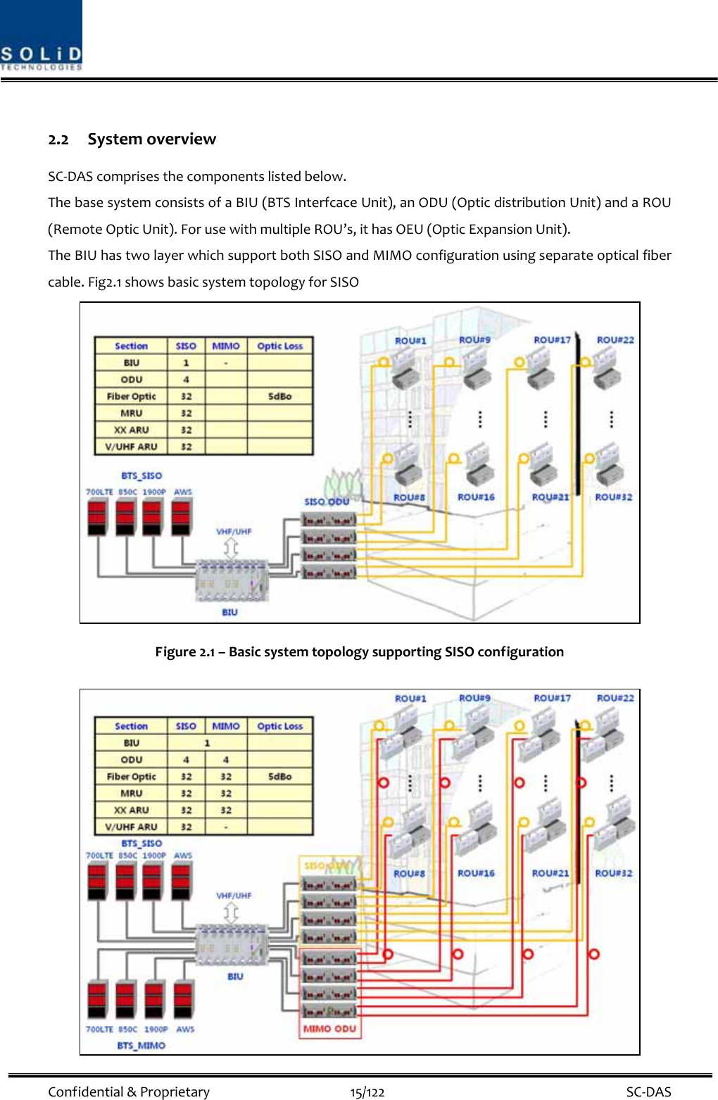  Confidential&amp;Proprietary15/122 SC‐DAS2.2 SystemoverviewSC‐DAScomprisesthecomponentslistedbelow.ThebasesystemconsistsofaBIU(BTSInterfcaceUnit),anODU(OpticdistributionUnit)andaROU(RemoteOpticUnit).ForusewithmultipleROU’s,ithasOEU(OpticExpansionUnit).TheBIUhastwolayerwhichsupportbothSISOandMIMOconfigurationusingseparateopticalfibercable.Fig2.1showsbasicsystemtopologyforSISOFigure2.1–BasicsystemtopologysupportingSISOconfiguration