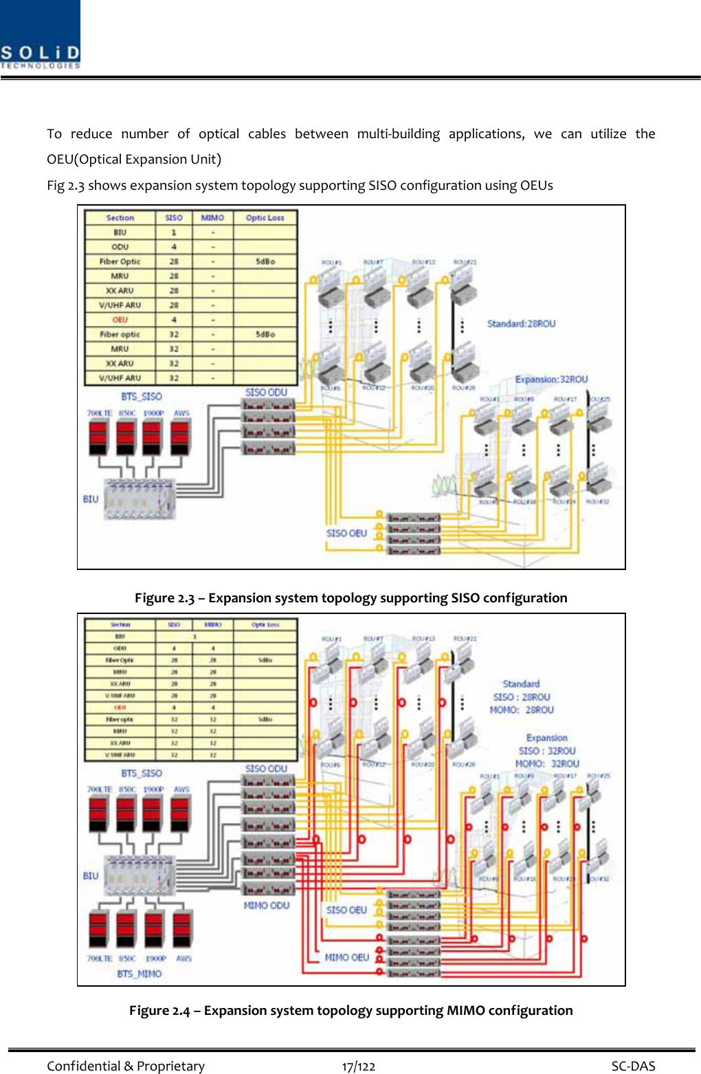  Confidential&amp;Proprietary17/122 SC‐DASToreducenumberofopticalcablesbetweenmulti‐buildingapplications,wecanutilizetheOEU(OpticalExpansionUnit)Fig2.3showsexpansionsystemtopologysupportingSISOconfigurationusingOEUsFigure2.3–ExpansionsystemtopologysupportingSISOconfigurationFigure2.4–ExpansionsystemtopologysupportingMIMOconfiguration