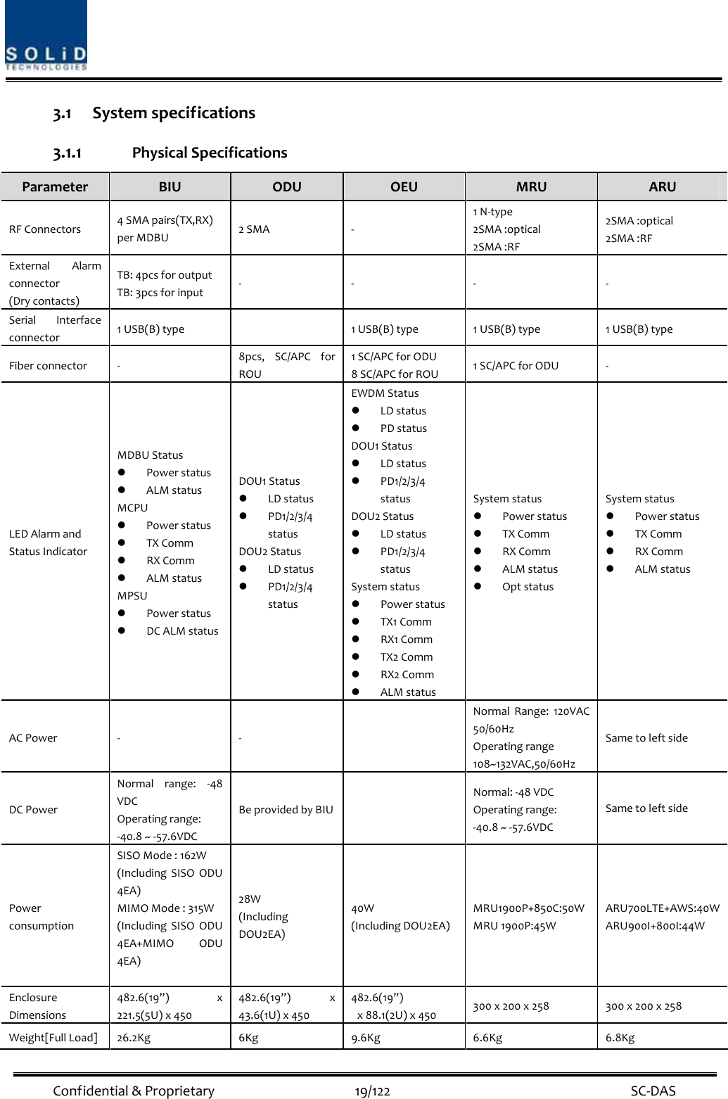 Confidential&amp;Proprietary19/122 SC‐DAS3.1 Systemspecifications3.1.1 PhysicalSpecificationsParameterBIUODUOEUMRUARURFConnectors4SMApairs(TX,RX)perMDBU2SMA‐1N‐type2SMA:optical2SMA:RF2SMA:optical2SMA:RFExternalAlarmconnector(Drycontacts)TB:4pcsforoutputTB:3pcsforinput‐ ‐ ‐ ‐SerialInterfaceconnector1USB(B)type  1USB(B)type1USB(B)type1USB(B)typeFiberconnector‐ 8pcs,SC/APCforROU1SC/APCforODU8SC/APCforROU1SC/APCforODU‐LEDAlarmandStatusIndicatorMDBUStatusz Powerstatusz ALMstatusMCPUz Powerstatusz TXCommz RXCommz ALMstatusMPSUz Powerstatusz DCALMstatusDOU1Statusz LDstatusz PD1/2/3/4statusDOU2Statusz LDstatusz PD1/2/3/4statusEWDMStatusz LDstatusz PDstatusDOU1Statusz LDstatusz PD1/2/3/4statusDOU2Statusz LDstatusz PD1/2/3/4statusSystemstatusz Powerstatusz TX1Commz RX1Commz TX2Commz RX2Commz ALMstatusSystemstatusz Powerstatusz TXCommz RXCommz ALMstatusz OptstatusSystemstatusz Powerstatusz TXCommz RXCommz ALMstatusACPower‐ ‐ NormalRange:120VAC50/60HzOperatingrange108~132VAC,50/60HzSametoleftsideDCPowerNormalrange:‐48VDCOperatingrange:‐40.8~‐57.6VDCBeprovidedbyBIUNormal:‐48VDCOperatingrange:‐40.8~‐57.6VDCSametoleftsidePowerconsumptionSISOMode:162W(IncludingSISOODU4EA)MIMOMode:315W(IncludingSISOODU4EA+MIMOODU4EA)28W(IncludingDOU2EA)40W(IncludingDOU2EA)MRU1900P+850C:50WMRU1900P:45WARU700LTE+AWS:40WARU900I+800I:44WEnclosureDimensions482.6(19”)x221.5(5U)x450482.6(19”)x43.6(1U)x450482.6(19”)x88.1(2U)x450300x200x258300x200x258Weight[FullLoad]26.2Kg6Kg9.6Kg6.6Kg6.8Kg