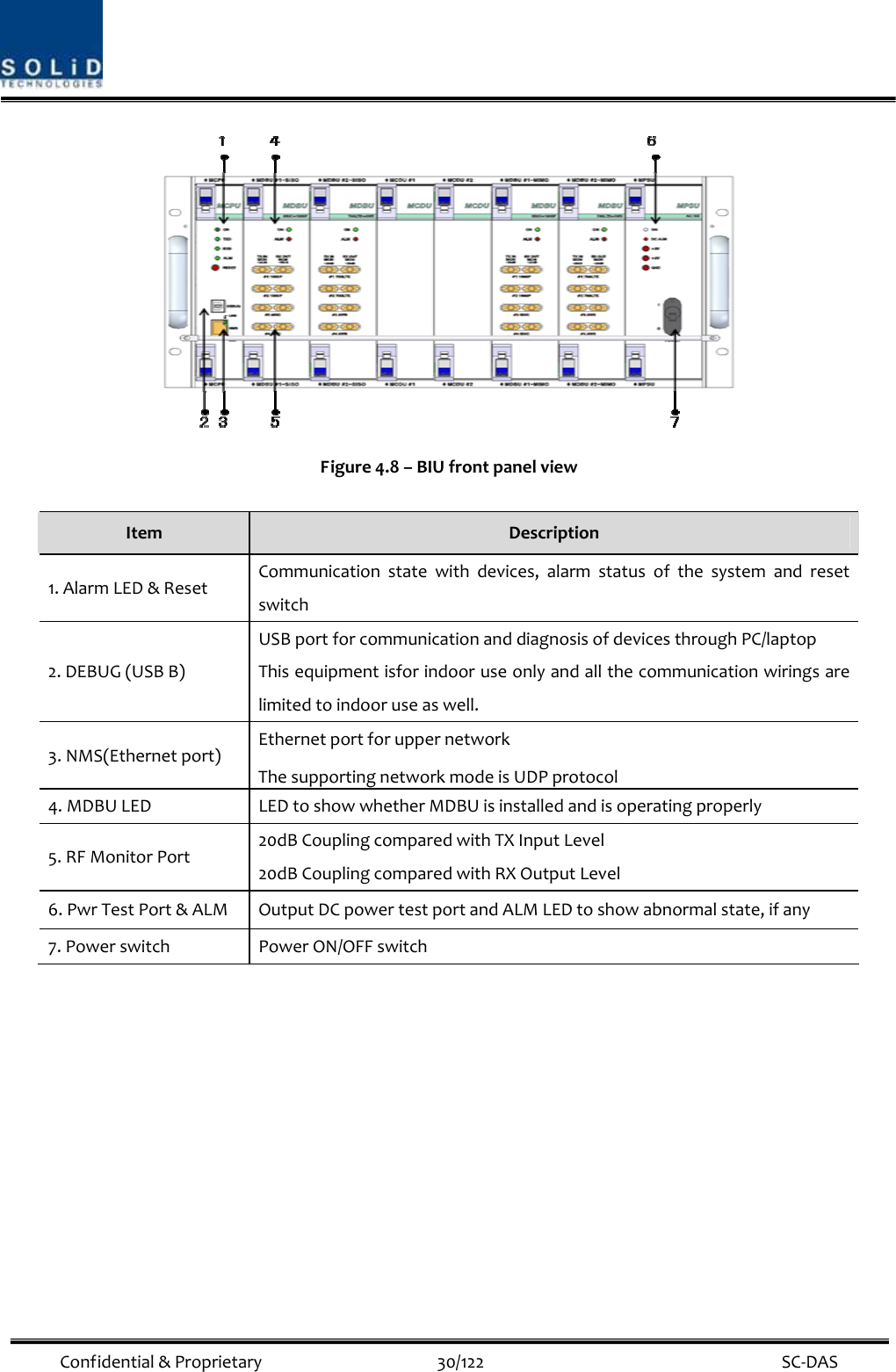  Confidential&amp;Proprietary30/122 SC‐DASFigure4.8–BIUfrontpanelviewItemDescription1.AlarmLED&amp;ResetCommunicationstatewithdevices,alarmstatusofthesystemandresetswitch2.DEBUG(USBB)USBportforcommunicationanddiagnosisofdevicesthroughPC/laptopThisequipmentisforindooruseonlyandallthecommunicationwiringsarelimitedtoindooruseaswell.3.NMS(Ethernetport)EthernetportforuppernetworkThesupportingnetworkmodeisUDPprotocol4.MDBULEDLEDtoshowwhetherMDBUisinstalledandisoperatingproperly5.RFMonitorPort20dBCouplingcomparedwithTXInputLevel20dBCouplingcomparedwithRXOutputLevel6.PwrTestPort&amp;ALMOutputDCpowertestportandALMLEDtoshowabnormalstate,ifany7.PowerswitchPowerON/OFFswitch