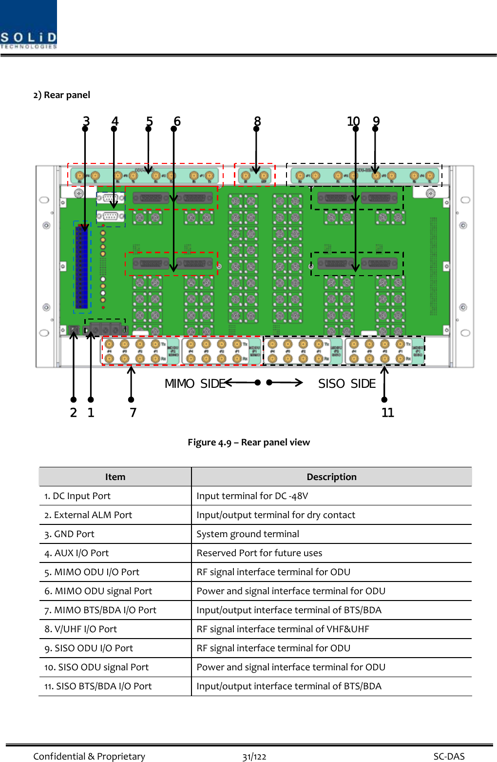  Confidential&amp;Proprietary31/122 SC‐DAS2)RearpanelFigure4.9–RearpanelviewItemDescription1.DCInputPortInputterminalforDC‐48V2.ExternalALMPortInput/outputterminalfordrycontact3.GNDPortSystemgroundterminal4.AUXI/OPortReservedPortforfutureuses5.MIMOODUI/OPortRFsignalinterfaceterminalforODU6.MIMOODUsignalPortPowerandsignalinterfaceterminalforODU7.MIMOBTS/BDAI/OPortInput/outputinterfaceterminalofBTS/BDA8.V/UHFI/OPortRFsignalinterfaceterminalofVHF&amp;UHF9.SISOODUI/OPortRFsignalinterfaceterminalforODU10.SISOODUsignalPortPowerandsignalinterfaceterminalforODU11.SISOBTS/BDAI/OPortInput/outputinterfaceterminalofBTS/BDA1 5    8 9 6 10SISO  SIDE MIMO  SIDE3 4 7 11 2 