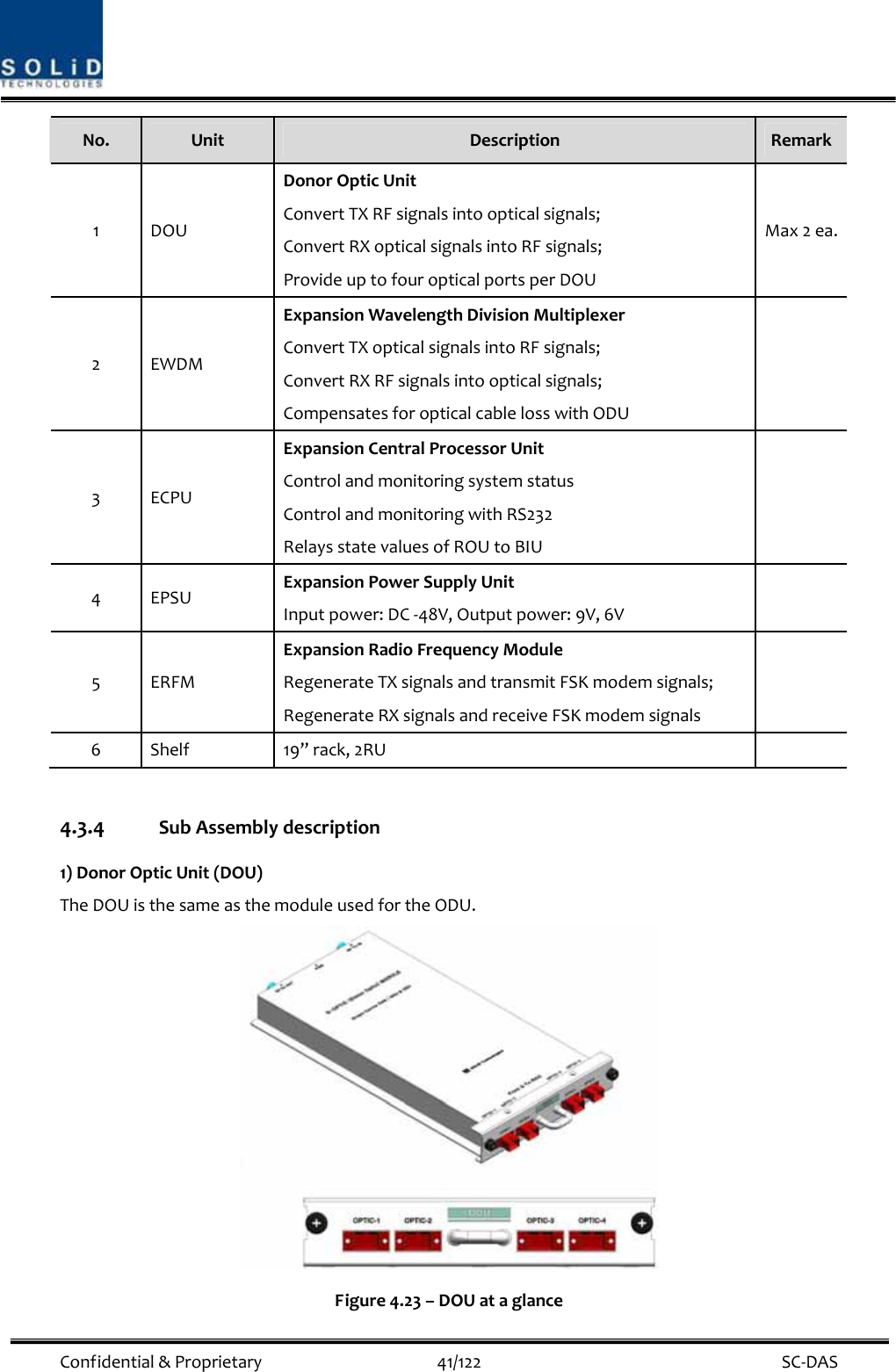  Confidential&amp;Proprietary41/122 SC‐DASNo.UnitDescriptionRemark1DOUDonorOpticUnitConvertTXRFsignalsintoopticalsignals;ConvertRXopticalsignalsintoRFsignals;ProvideuptofouropticalportsperDOUMax2ea.2EWDMExpansionWavelengthDivisionMultiplexerConvertTXopticalsignalsintoRFsignals;ConvertRXRFsignalsintoopticalsignals;CompensatesforopticalcablelosswithODU3ECPUExpansionCentralProcessorUnitControlandmonitoringsystemstatusControlandmonitoringwithRS232RelaysstatevaluesofROUtoBIU4EPSUExpansionPowerSupplyUnitInputpower:DC‐48V,Outputpower:9V,6V5ERFMExpansionRadioFrequencyModuleRegenerateTXsignalsandtransmitFSKmodemsignals;RegenerateRXsignalsandreceiveFSKmodemsignals6Shelf19”rack,2RU 4.3.4 SubAssemblydescription1)DonorOpticUnit(DOU)TheDOUisthesameasthemoduleusedfortheODU.Figure4.23–DOUataglance