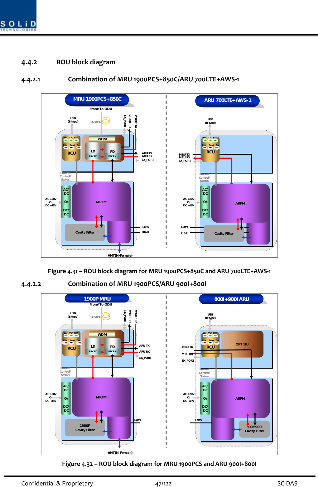  Confidential&amp;Proprietary47/122 SC‐DAS4.4.2 ROUblockdiagram4.4.2.1 CombinationofMRU1900PCS+850C/ARU700LTE+AWS‐1RCUCavity FilterUSB(B type)AC 120VOrDC -48VPower/Control/StatusMRFMANT(N-Female)EX_PORTEX_PORTRXDResetON TXDALM OptLOW HIGH From/To ODULDFSK TXSC/APCV/UHF RXARU TXWDMPD ARU RXV/UHF TXPower/Control/StatusEX_PORTLOW HIGH MRU TXMRU RXUSB(B type)FSK RXRCUCavity FilterARFMMRU 1900PCS+850C ARU 700LTE+AWS-1RXDResetON TXDALM OptAC/DCOrDC/DCAC/DCOrDC/DCAC 120VOrDC -48VFigure4.31–ROUblockdiagramforMRU1900PCS+850CandARU700LTE+AWS‐14.4.2.2 CombinationofMRU1900PCS/ARU900I+800IRCU1900P Cavity FilterUSB(B type)Power/Control/StatusMRFMANT(N-Female)EX_PORTEX_PORTRXDResetON TXDALM OptLOW From/To ODULDFSK TXSC/APCV/UHF TXARU TXWDMAC/DCOrDC/DCPDARU RXV/UHF RXPower/Control/StatusEX_PORTLOW MRU TXMRU RXUSB(B type)FSK RXRCU800I/900ICavity FilterARFM1900P MRU 800I+900I ARUAC/DCOrDC/DCRXDResetON TXDALM OptOPT SIUAC 120VOrDC -48VAC 120VOrDC -48VFigure4.32–ROUblockdiagramforMRU1900PCSandARU900I+800I