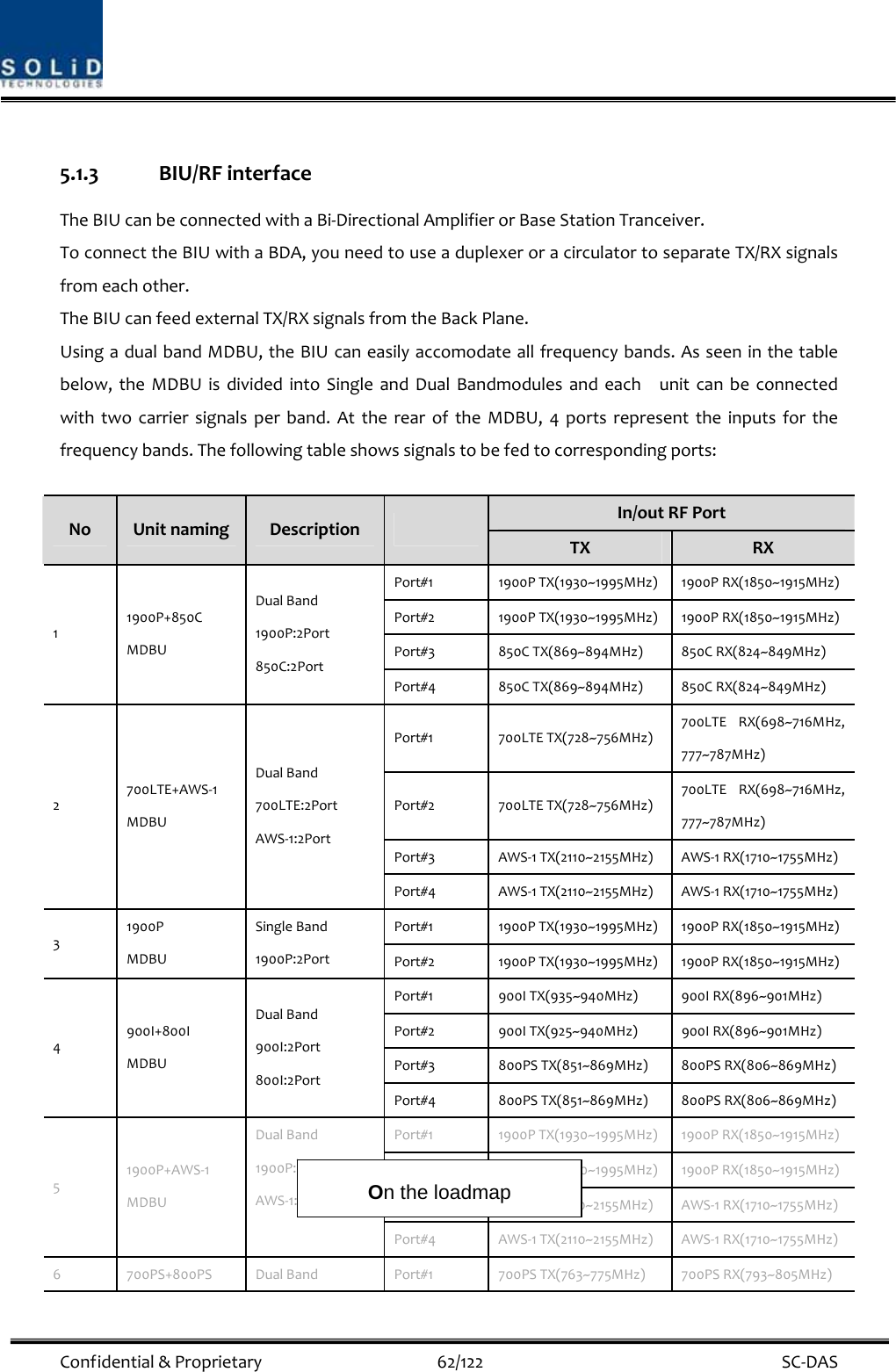  Confidential&amp;Proprietary62/122 SC‐DAS5.1.3 BIU/RFinterfaceTheBIUcanbeconnectedwithaBi‐DirectionalAmplifierorBaseStationTranceiver.ToconnecttheBIUwithaBDA,youneedtouseaduplexeroracirculatortoseparateTX/RXsignalsfromeachother.TheBIUcanfeedexternalTX/RXsignalsfromtheBackPlane.UsingadualbandMDBU,theBIUcaneasilyaccomodateallfrequencybands.Asseeninthetablebelow,theMDBUisdividedintoSingleandDualBandmodulesandeachunitcanbeconnectedwithtwocarriersignalsperband.AttherearoftheMDBU,4portsrepresenttheinputsforthefrequencybands.Thefollowingtableshowssignalstobefedtocorrespondingports:In/outRFPortNoUnitnamingDescription TXRXPort#11900PTX(1930~1995MHz)1900PRX(1850~1915MHz)Port#21900PTX(1930~1995MHz)1900PRX(1850~1915MHz)Port#3850CTX(869~894MHz)850CRX(824~849MHz)11900P+850CMDBUDualBand1900P:2Port850C:2PortPort#4850CTX(869~894MHz)850CRX(824~849MHz)Port#1700LTETX(728~756MHz)700LTERX(698~716MHz,777~787MHz)Port#2700LTETX(728~756MHz)700LTERX(698~716MHz,777~787MHz)Port#3AWS‐1TX(2110~2155MHz)AWS‐1RX(1710~1755MHz)2700LTE+AWS‐1MDBUDualBand700LTE:2PortAWS‐1:2PortPort#4AWS‐1TX(2110~2155MHz)AWS‐1RX(1710~1755MHz)Port#11900PTX(1930~1995MHz)1900PRX(1850~1915MHz)31900PMDBUSingleBand1900P:2PortPort#21900PTX(1930~1995MHz)1900PRX(1850~1915MHz)Port#1900ITX(935~940MHz)900IRX(896~901MHz)Port#2900ITX(925~940MHz)900IRX(896~901MHz)Port#3800PSTX(851~869MHz)800PSRX(806~869MHz)4900I+800IMDBUDualBand900I:2Port800I:2PortPort#4800PSTX(851~869MHz)800PSRX(806~869MHz)Port#11900PTX(1930~1995MHz)1900PRX(1850~1915MHz)Port#21900PTX(1930~1995MHz)1900PRX(1850~1915MHz)Port#3AWS‐1TX(2110~2155MHz)AWS‐1RX(1710~1755MHz)51900P+AWS‐1MDBUDualBand1900P:2PortAWS‐1:2PortPort#4AWS‐1TX(2110~2155MHz)AWS‐1RX(1710~1755MHz)6700PS+800PSDualBandPort#1700PSTX(763~775MHz)700PSRX(793~805MHz)On the loadmap 