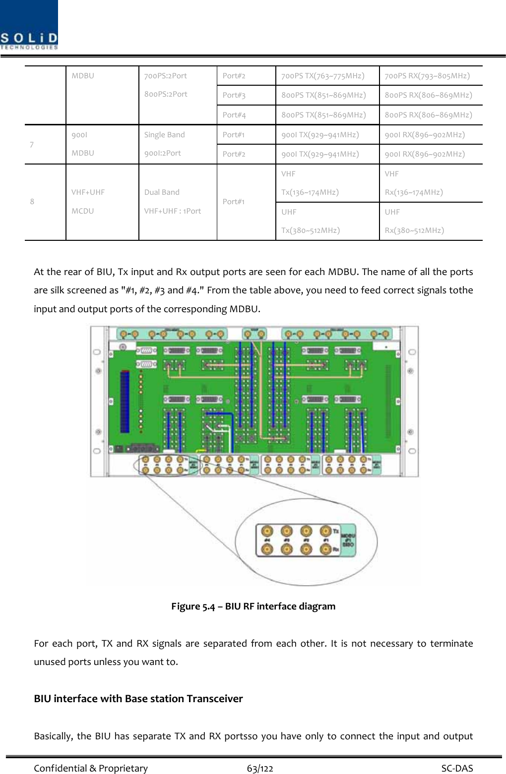  Confidential&amp;Proprietary63/122 SC‐DASPort#2700PSTX(763~775MHz)700PSRX(793~805MHz)Port#3800PSTX(851~869MHz)800PSRX(806~869MHz)MDBU700PS:2Port800PS:2PortPort#4800PSTX(851~869MHz)800PSRX(806~869MHz)Port#1900ITX(929~941MHz)900IRX(896~902MHz)7900IMDBUSingleBand900I:2PortPort#2900ITX(929~941MHz)900IRX(896~902MHz)VHFTx(136~174MHz)VHFRx(136~174MHz)8VHF+UHFMCDUDualBandVHF+UHF:1PortPort#1UHFTx(380~512MHz)UHFRx(380~512MHz)AttherearofBIU,TxinputandRxoutputportsareseenforeachMDBU.Thenameofalltheportsaresilkscreenedas&quot;#1,#2,#3and#4.&quot;Fromthetableabove,youneedtofeedcorrectsignalstotheinputandoutputportsofthecorrespondingMDBU.Figure5.4–BIURFinterfacediagramForeachport,TXandRXsignalsareseparatedfromeachother.Itisnotnecessarytoterminateunusedportsunlessyouwantto.BIUinterfacewithBasestationTransceiverBasically,theBIUhasseparateTXandRXportssoyouhaveonlytoconnecttheinputandoutput