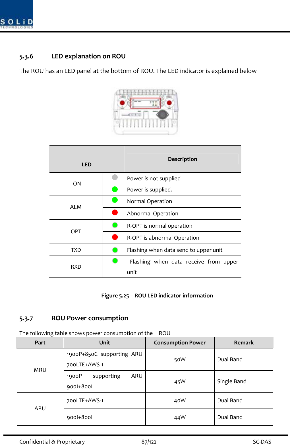  Confidential&amp;Proprietary87/122 SC‐DAS5.3.6 LEDexplanationonROUTheROUhasanLEDpanelatthebottomofROU.TheLEDindicatorisexplainedbelowFigure5.25–ROULEDindicatorinformation5.3.7 ROUPowerconsumptionThefollowingtableshowspowerconsumptionoftheROUPartUnitConsumptionPowerRemark1900P+850CsupportingARU700LTE+AWS‐150WDualBandMRU1900PsupportingARU900I+800I45WSingleBand700LTE+AWS‐140WDualBandARU900I+800I44WDualBandLEDDescriptionPowerisnotsuppliedONPowerissupplied.NormalOperationALMAbnormalOperationR‐OPTisnormaloperationOPTR‐OPTisabnormalOperationTXDFlashingwhendatasendtoupperunitRXDFlashingwhendatareceivefromupperunit