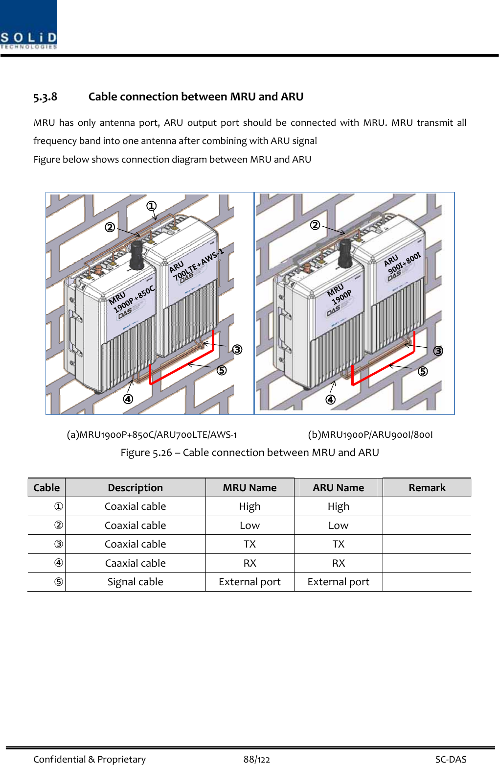  Confidential&amp;Proprietary88/122 SC‐DAS5.3.8 CableconnectionbetweenMRUandARUMRUhasonlyantennaport,ARUoutputportshouldbeconnectedwithMRU.MRUtransmitallfrequencybandintooneantennaaftercombiningwithARUsignalFigurebelowshowsconnectiondiagrambetweenMRUandARU①②③④⑤③④⑤②(a)MRU1900P+850C/ARU700LTE/AWS‐1(b)MRU1900P/ARU900I/800IFigure5.26–CableconnectionbetweenMRUandARUCableDescriptionMRUNameARUNameRemark① CoaxialcableHighHigh② CoaxialcableLowLow③ CoaxialcableTXTX④ CaaxialcableRXRX⑤ SignalcableExternalportExternalport
