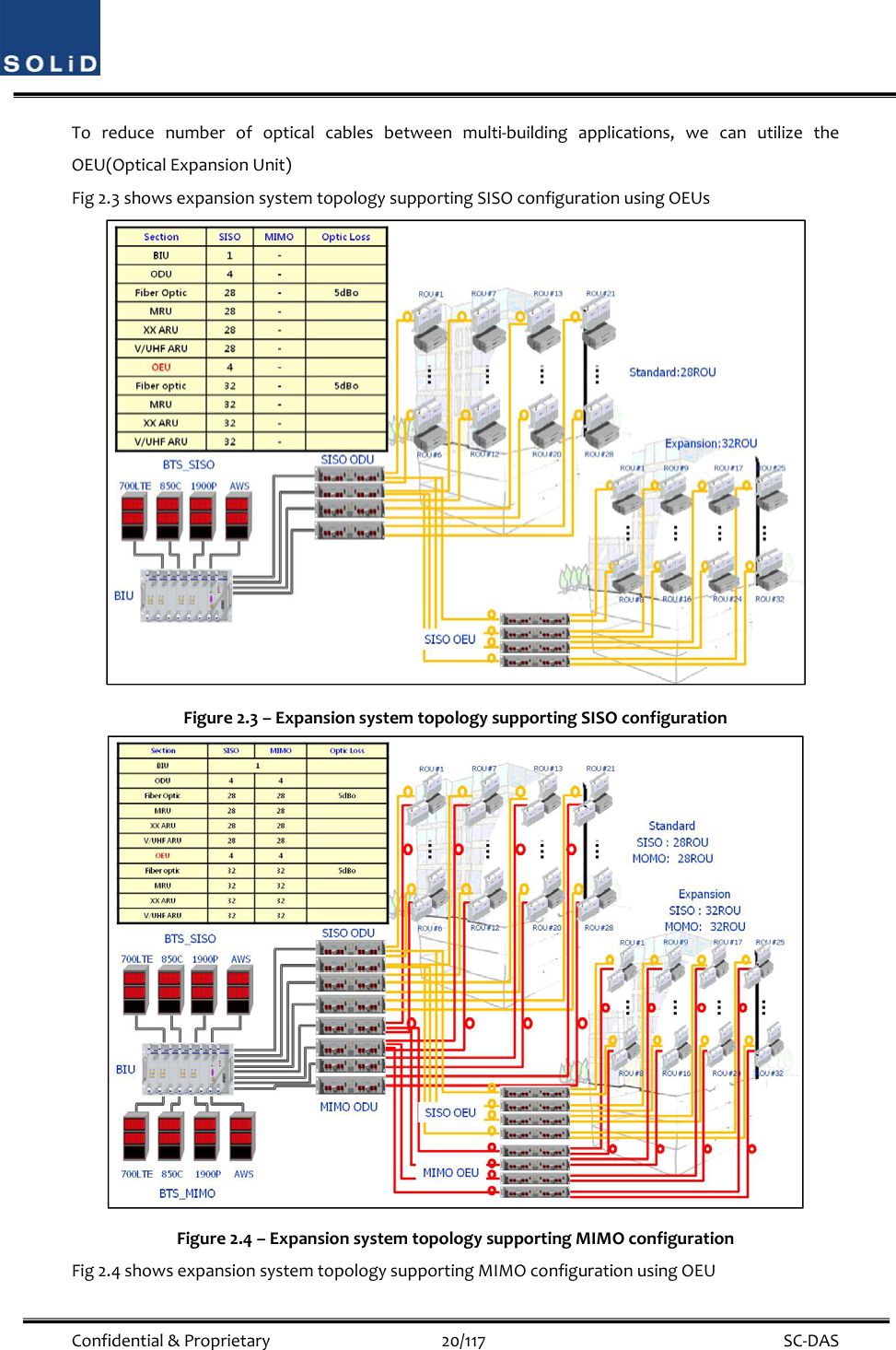  Confidential&amp;Proprietary20/117 SC‐DASToreducenumberofopticalcablesbetweenmulti‐buildingapplications,wecanutilizetheOEU(OpticalExpansionUnit)Fig2.3showsexpansionsystemtopologysupportingSISOconfigurationusingOEUsFigure2.3–ExpansionsystemtopologysupportingSISOconfigurationFigure2.4–ExpansionsystemtopologysupportingMIMOconfigurationFig2.4showsexpansionsystemtopologysupportingMIMOconfigurationusingOEU
