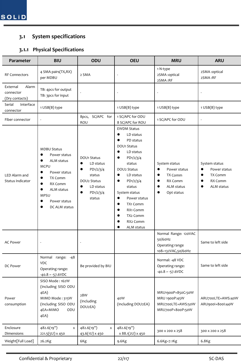  Confidential&amp;Proprietary22/117 SC‐DAS3.1 Systemspecifications3.1.1 PhysicalSpecificationsParameterBIUODUOEUMRUARURFConnectors4SMApairs(TX,RX)perMDBU2SMA‐1N‐type2SMA:optical2SMA:RF2SMA:optical2SMA:RFExternalAlarmconnector(Drycontacts)TB:4pcsforoutputTB:3pcsforinput‐ ‐ ‐ ‐SerialInterfaceconnector1USB(B)type  1USB(B)type1USB(B)type1USB(B)typeFiberconnector‐ 8pcs,SC/APCforROU1SC/APCforODU8SC/APCforROU1SC/APCforODU‐LEDAlarmandStatusIndicatorMDBUStatus Powerstatus ALMstatusMCPU Powerstatus TXComm RXComm ALMstatusMPSU Powerstatus DCALMstatusDOU1Status LDstatus PD1/2/3/4statusDOU2Status LDstatus PD1/2/3/4statusEWDMStatus LDstatus PDstatusDOU1Status LDstatus PD1/2/3/4statusDOU2Status LDstatus PD1/2/3/4statusSystemstatus Powerstatus TX1Comm RX1Comm TX2Comm RX2Comm ALMstatusSystemstatus Powerstatus TXComm RXComm ALMstatus OptstatusSystemstatus Powerstatus TXComm RXComm ALMstatusACPower‐ ‐ NormalRange:120VAC50/60HzOperatingrange108~132VAC,50/60HzSametoleftsideDCPowerNormalrange:‐48VDCOperatingrange:‐40.8~‐57.6VDCBeprovidedbyBIUNormal:‐48VDCOperatingrange:‐40.8~‐57.6VDCSametoleftsidePowerconsumptionSISOMode:162W(IncludingSISOODU4EA)MIMOMode:315W(IncludingSISOODU4EA+MIMOODU4EA)28W(IncludingDOU2EA)40W(IncludingDOU2EA)MRU1900P+850C:50WMRU1900P:45WMRU700LTE+AWS:50WMRU700P+800P:50WARU700LTE+AWS:40WARU900I+800I:44WEnclosureDimensions482.6(19”)x221.5(5U)x450482.6(19”)x43.6(1U)x450482.6(19”)x88.1(2U)x450300x200x258300x200x258Weight[FullLoad]26.2Kg6Kg9.6Kg6.6Kg~7.1Kg6.8Kg