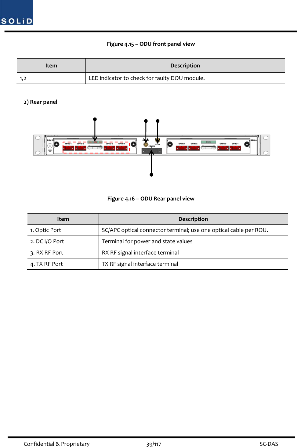  Confidential&amp;Proprietary39/117 SC‐DASFigure4.15–ODUfrontpanelviewItemDescription1,2LEDindicatortocheckforfaultyDOUmodule.2)RearpanelFigure4.16–ODURearpanelviewItemDescription1.OpticPortSC/APCopticalconnectorterminal;useoneopticalcableperROU.2.DCI/OPortTerminalforpowerandstatevalues3.RXRFPortRXRFsignalinterfaceterminal4.TXRFPortTXRFsignalinterfaceterminal