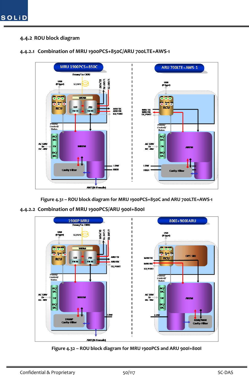  Confidential&amp;Proprietary50/117 SC‐DAS4.4.2 ROUblockdiagram4.4.2.1 CombinationofMRU1900PCS+850C/ARU700LTE+AWS‐1Figure4.31–ROUblockdiagramforMRU1900PCS+850CandARU700LTE+AWS‐14.4.2.2 CombinationofMRU1900PCS/ARU900I+800IFigure4.32–ROUblockdiagramforMRU1900PCSandARU900I+800I