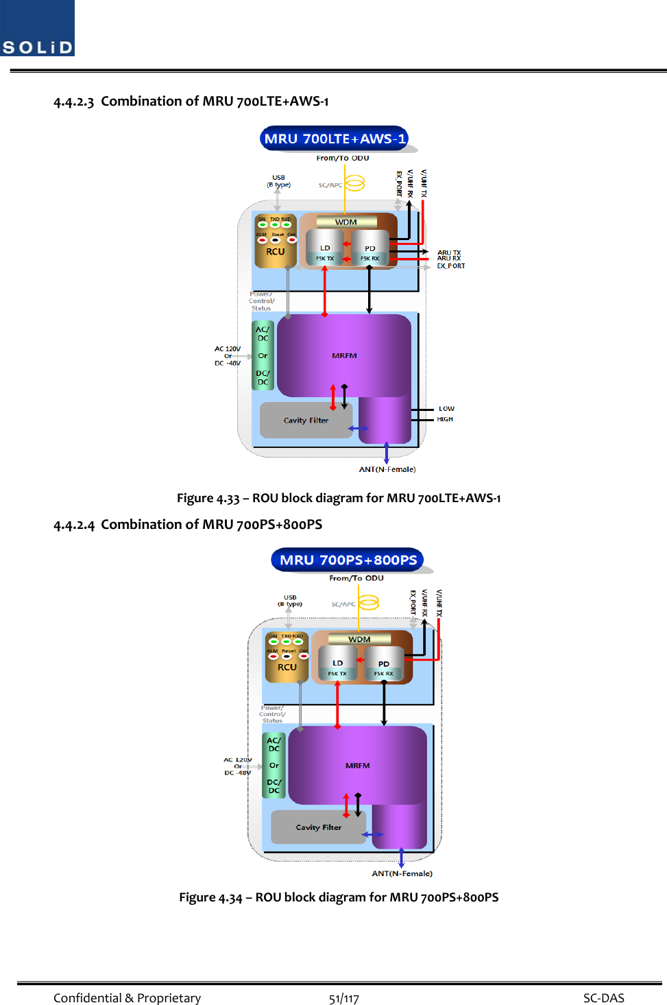  Confidential&amp;Proprietary51/117 SC‐DAS4.4.2.3 CombinationofMRU700LTE+AWS‐1Figure4.33–ROUblockdiagramforMRU700LTE+AWS‐14.4.2.4 CombinationofMRU700PS+800PSFigure4.34–ROUblockdiagramforMRU700PS+800PS