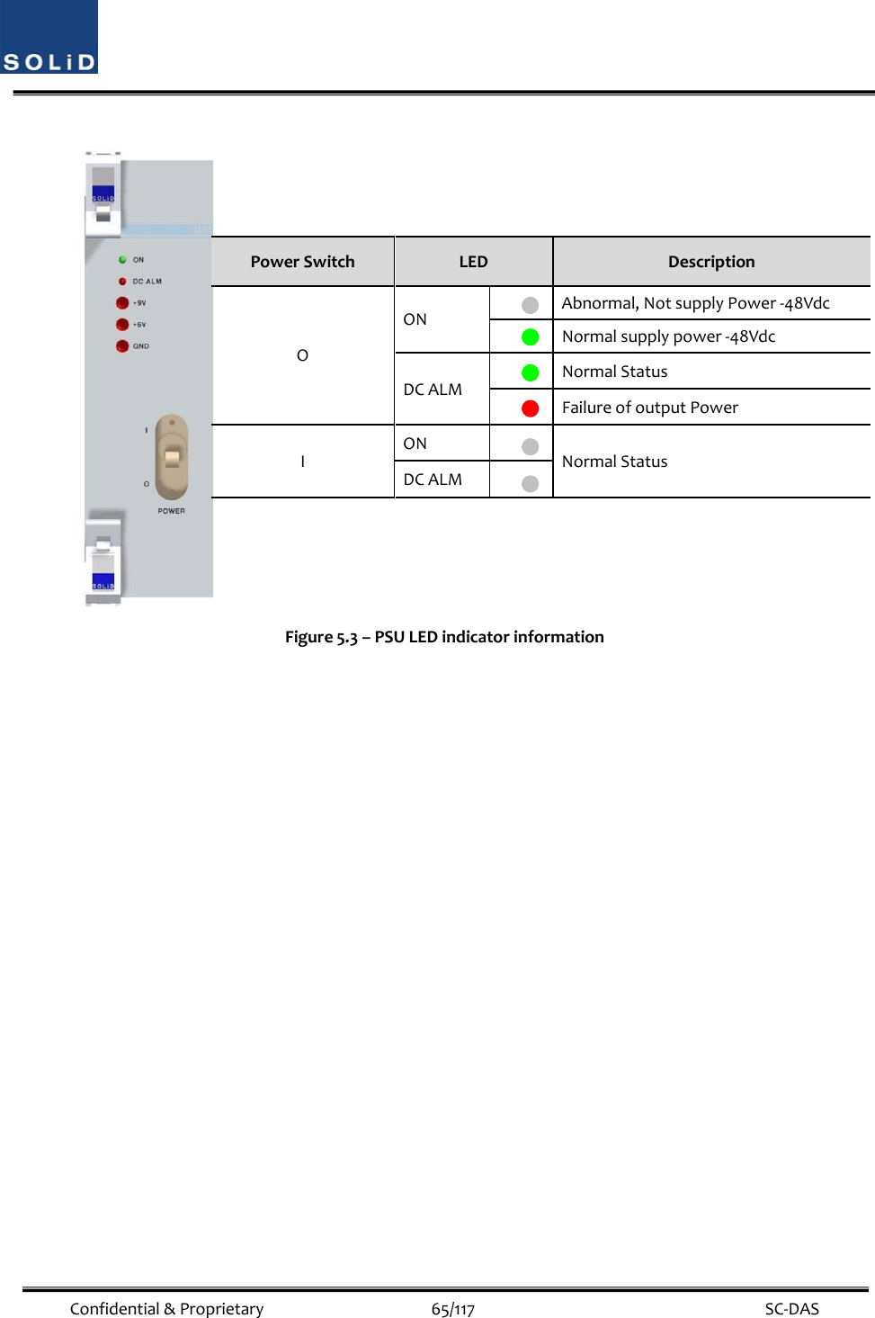  Confidential&amp;Proprietary65/117 SC‐DASFigure5.3–PSULEDindicatorinformationPowerSwitchLEDDescriptionOONAbnormal,NotsupplyPower‐48VdcNormalsupplypower‐48VdcDCALMNormalStatusFailureofoutputPowerIONNormalStatusDCALM