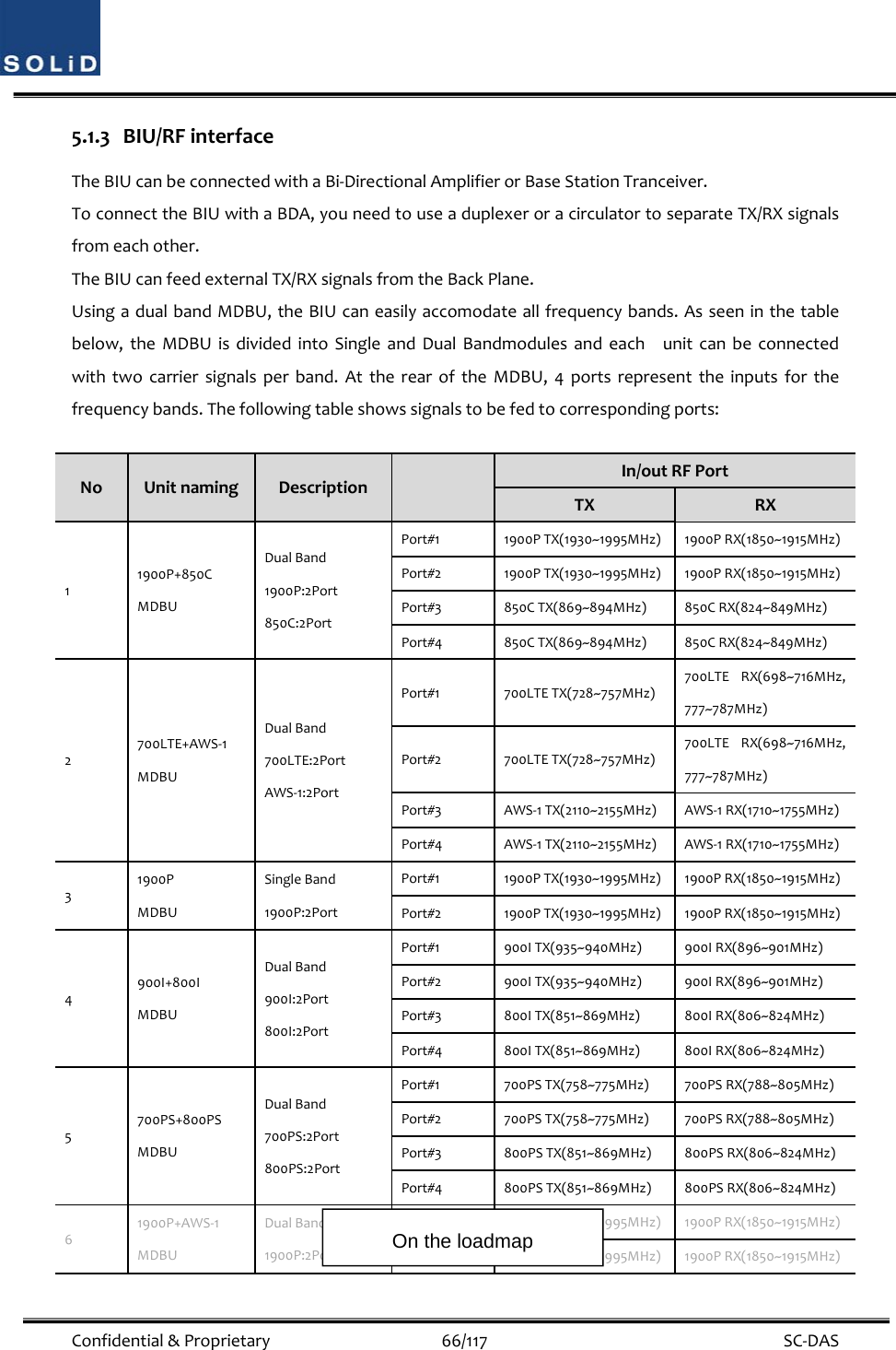  Confidential&amp;Proprietary66/117 SC‐DAS5.1.3 BIU/RFinterfaceTheBIUcanbeconnectedwithaBi‐DirectionalAmplifierorBaseStationTranceiver.ToconnecttheBIUwithaBDA,youneedtouseaduplexeroracirculatortoseparateTX/RXsignalsfromeachother.TheBIUcanfeedexternalTX/RXsignalsfromtheBackPlane.UsingadualbandMDBU,theBIUcaneasilyaccomodateallfrequencybands.Asseeninthetablebelow,theMDBUisdividedintoSingleandDualBandmodulesandeachunitcanbeconnectedwithtwocarriersignalsperband.AttherearoftheMDBU,4portsrepresenttheinputsforthefrequencybands.Thefollowingtableshowssignalstobefedtocorrespondingports:NoUnitnamingDescription In/outRFPortTXRX11900P+850CMDBUDualBand1900P:2Port850C:2PortPort#11900PTX(1930~1995MHz)1900PRX(1850~1915MHz)Port#21900PTX(1930~1995MHz)1900PRX(1850~1915MHz)Port#3850CTX(869~894MHz)850CRX(824~849MHz)Port#4850CTX(869~894MHz)850CRX(824~849MHz)2700LTE+AWS‐1MDBUDualBand700LTE:2PortAWS‐1:2PortPort#1700LTETX(728~757MHz)700LTERX(698~716MHz,777~787MHz)Port#2700LTETX(728~757MHz)700LTERX(698~716MHz,777~787MHz)Port#3AWS‐1TX(2110~2155MHz)AWS‐1RX(1710~1755MHz)Port#4AWS‐1TX(2110~2155MHz)AWS‐1RX(1710~1755MHz)31900PMDBUSingleBand1900P:2PortPort#11900PTX(1930~1995MHz)1900PRX(1850~1915MHz)Port#21900PTX(1930~1995MHz)1900PRX(1850~1915MHz)4900I+800IMDBUDualBand900I:2Port800I:2PortPort#1900ITX(935~940MHz)900IRX(896~901MHz)Port#2900ITX(935~940MHz)900IRX(896~901MHz)Port#3800ITX(851~869MHz)800IRX(806~824MHz)Port#4800ITX(851~869MHz)800IRX(806~824MHz)5700PS+800PSMDBUDualBand700PS:2Port800PS:2PortPort#1700PSTX(758~775MHz)700PSRX(788~805MHz)Port#2700PSTX(758~775MHz)700PSRX(788~805MHz)Port#3800PSTX(851~869MHz)800PSRX(806~824MHz)Port#4800PSTX(851~869MHz)800PSRX(806~824MHz)61900P+AWS‐1MDBUDualBand1900P:2PortPort#11900PTX(1930~1995MHz)1900PRX(1850~1915MHz)Port#21900PTX(1930~1995MHz)1900PRX(1850~1915MHz)On the loadmap 