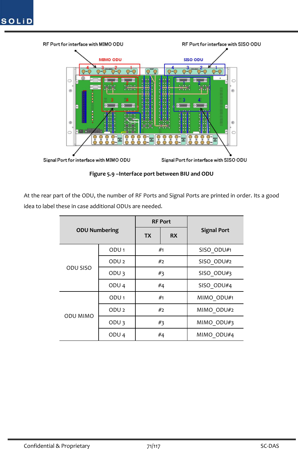  Confidential&amp;Proprietary71/117 SC‐DASFigure5.9–InterfaceportbetweenBIUandODUAttherearpartoftheODU,thenumberofRFPortsandSignalPortsareprintedinorder.ItsagoodideatolabeltheseincaseadditionalODUsareneeded.ODUNumberingRFPortSignalPortTXRXODUSISOODU1#1SISO_ODU#1ODU2#2SISO_ODU#2ODU3#3SISO_ODU#3ODU4#4SISO_ODU#4ODUMIMOODU1#1MIMO_ODU#1ODU2#2MIMO_ODU#2ODU3#3MIMO_ODU#3ODU4#4MIMO_ODU#4