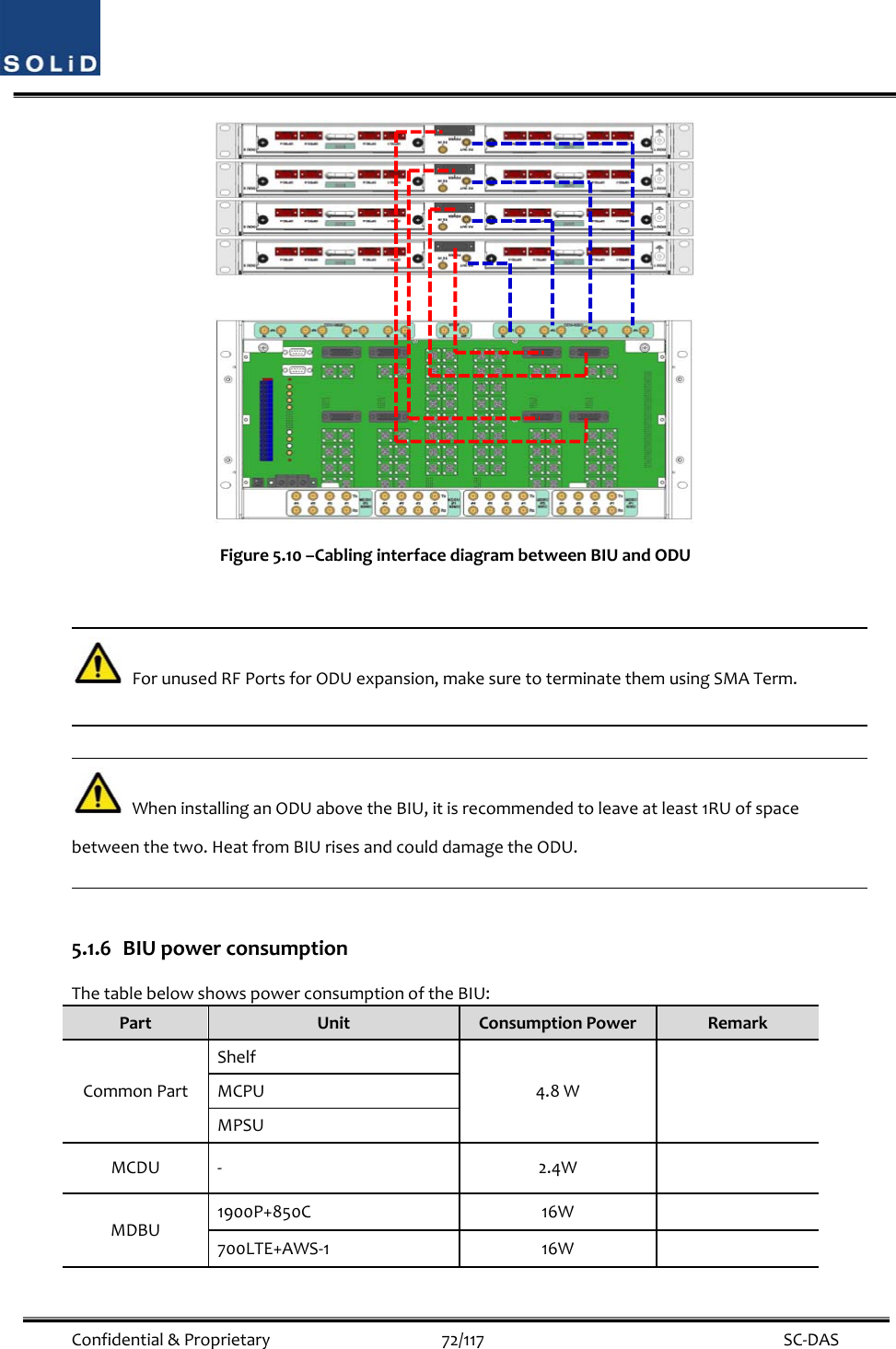  Confidential&amp;Proprietary72/117 SC‐DASFigure5.10–CablinginterfacediagrambetweenBIUandODUForunusedRFPortsforODUexpansion,makesuretoterminatethemusingSMATerm.WheninstallinganODUabovetheBIU,itisrecommendedtoleaveatleast1RUofspacebetweenthetwo.HeatfromBIUrisesandcoulddamagetheODU.5.1.6 BIUpowerconsumptionThetablebelowshowspowerconsumptionoftheBIU:PartUnitConsumptionPowerRemarkCommonPartShelf4.8WMCPUMPSUMCDU‐ 2.4WMDBU1900P+850C16W700LTE+AWS‐116W