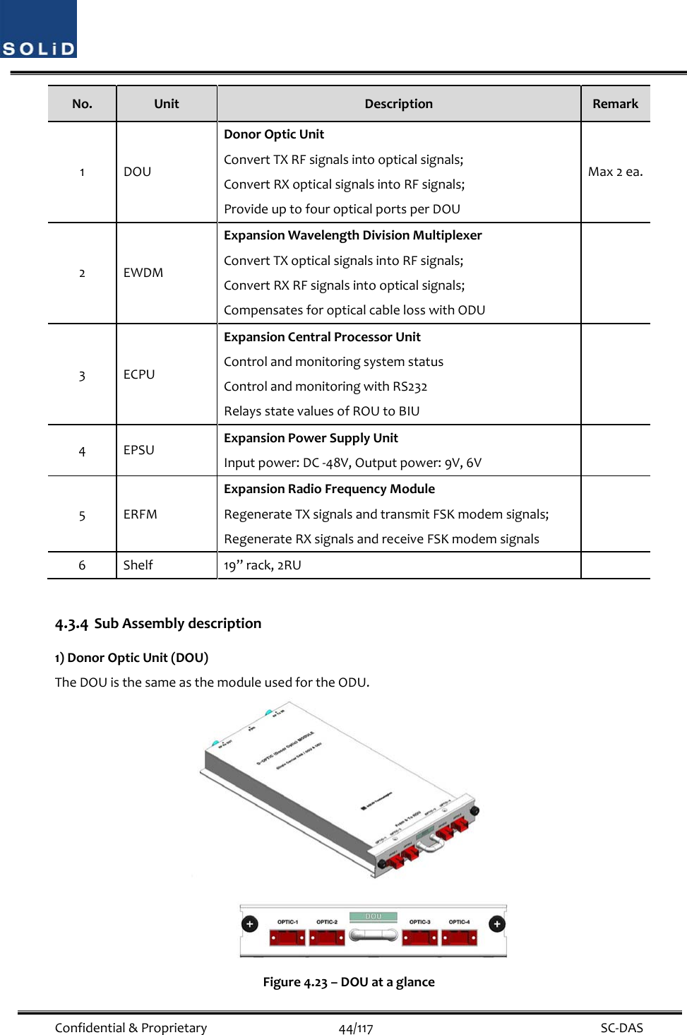  Confidential&amp;Proprietary44/117 SC‐DASNo.UnitDescriptionRemark1DOUDonorOpticUnitConvertTXRFsignalsintoopticalsignals;ConvertRXopticalsignalsintoRFsignals;ProvideuptofouropticalportsperDOUMax2ea.2EWDMExpansionWavelengthDivisionMultiplexerConvertTXopticalsignalsintoRFsignals;ConvertRXRFsignalsintoopticalsignals;CompensatesforopticalcablelosswithODU3ECPUExpansionCentralProcessorUnitControlandmonitoringsystemstatusControlandmonitoringwithRS232RelaysstatevaluesofROUtoBIU4EPSUExpansionPowerSupplyUnitInputpower:DC‐48V,Outputpower:9V,6V5ERFMExpansionRadioFrequencyModuleRegenerateTXsignalsandtransmitFSKmodemsignals;RegenerateRXsignalsandreceiveFSKmodemsignals6Shelf19”rack,2RU 4.3.4 SubAssemblydescription1)DonorOpticUnit(DOU)TheDOUisthesameasthemoduleusedfortheODU.Figure4.23–DOUataglance