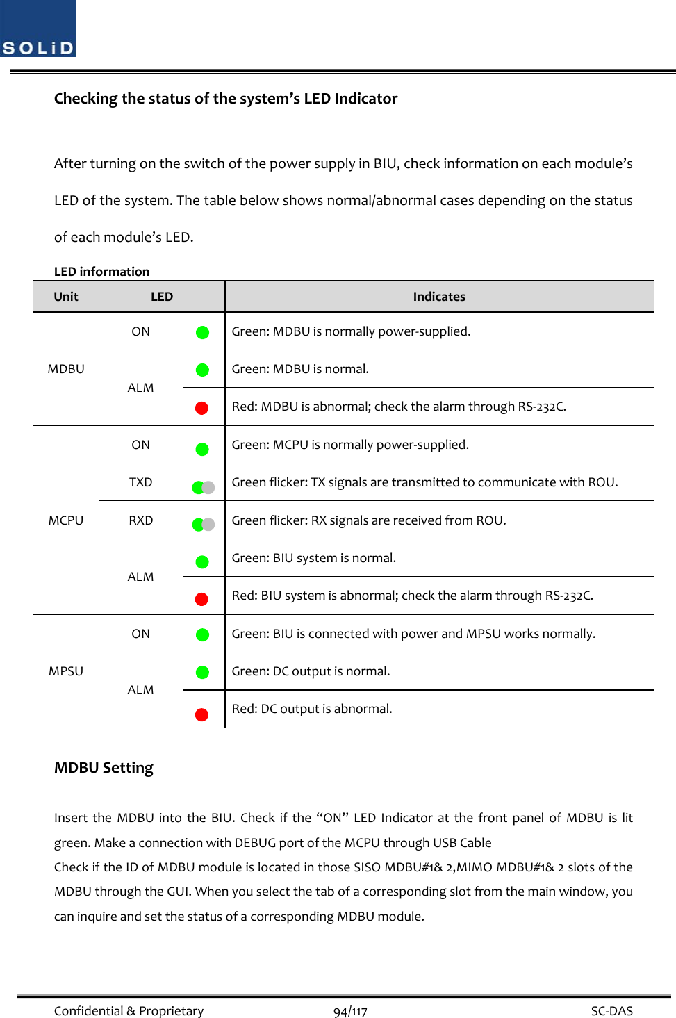  Confidential&amp;Proprietary94/117 SC‐DASCheckingthestatusofthesystem’sLEDIndicatorAfterturningontheswitchofthepowersupplyinBIU,checkinformationoneachmodule’sLEDofthesystem.Thetablebelowshowsnormal/abnormalcasesdependingonthestatusofeachmodule’sLED.LEDinformationUnitLEDIndicatesMDBUONGreen:MDBUisnormallypower‐supplied.ALMGreen:MDBUisnormal.Red:MDBUisabnormal;checkthealarmthroughRS‐232C.MCPUONGreen:MCPUisnormallypower‐supplied.TXDGreenflicker:TXsignalsaretransmittedtocommunicatewithROU.RXDGreenflicker:RXsignalsarereceivedfromROU.ALMGreen:BIUsystemisnormal.Red:BIUsystemisabnormal;checkthealarmthroughRS‐232C.MPSUONGreen:BIUisconnectedwithpowerandMPSUworksnormally.ALMGreen:DCoutputisnormal.Red:DCoutputisabnormal.MDBUSettingInserttheMDBUintotheBIU.Checkifthe“ON”LEDIndicatoratthefrontpanelofMDBUislitgreen.MakeaconnectionwithDEBUGportoftheMCPUthroughUSBCableCheckiftheIDofMDBUmoduleislocatedinthoseSISOMDBU#1&amp;2,MIMOMDBU#1&amp;2slotsoftheMDBUthroughtheGUI.Whenyouselectthetabofacorrespondingslotfromthemainwindow,youcaninquireandsetthestatusofacorrespondingMDBUmodule.