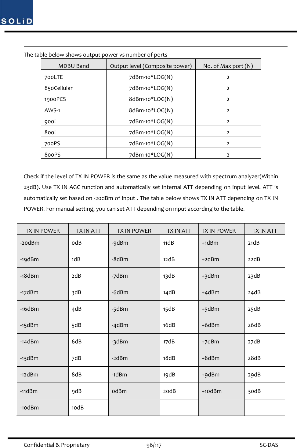  Confidential&amp;Proprietary96/117 SC‐DASThetablebelowshowsoutputpowervsnumberofportsMDBUBandOutputlevel(Compositepower)No.ofMaxport(N)700LTE7dBm‐10*LOG(N)2850Cellular7dBm‐10*LOG(N)21900PCS8dBm‐10*LOG(N)2AWS‐18dBm‐10*LOG(N)2900I7dBm‐10*LOG(N)2800I7dBm‐10*LOG(N)2700PS7dBm‐10*LOG(N)2800PS7dBm‐10*LOG(N)2CheckifthelevelofTXINPOWERisthesameasthevaluemeasuredwithspectrumanalyzer(Within±3dB).UseTXINAGCfunctionandautomaticallysetinternalATTdependingoninputlevel.ATTisautomaticallysetbasedon‐20dBmofinput.ThetablebelowshowsTXINATTdependingonTXINPOWER.Formanualsetting,youcansetATTdependingoninputaccordingtothetable.TXINPOWERTXINATTTXINPOWERTXINATTTXINPOWERTXINATT‐20dBm0dB ‐9dBm11dB+1dBm21dB‐19dBm1dB ‐8dBm12dB+2dBm22dB‐18dBm2dB ‐7dBm13dB+3dBm23dB‐17dBm3dB ‐6dBm14dB+4dBm24dB‐16dBm4dB ‐5dBm15dB+5dBm25dB‐15dBm5dB ‐4dBm16dB+6dBm26dB‐14dBm6dB ‐3dBm17dB+7dBm27dB‐13dBm7dB ‐2dBm18dB+8dBm28dB‐12dBm8dB ‐1dBm19dB+9dBm29dB‐11dBm9dB0dBm20dB+10dBm30dB‐10dBm10dB