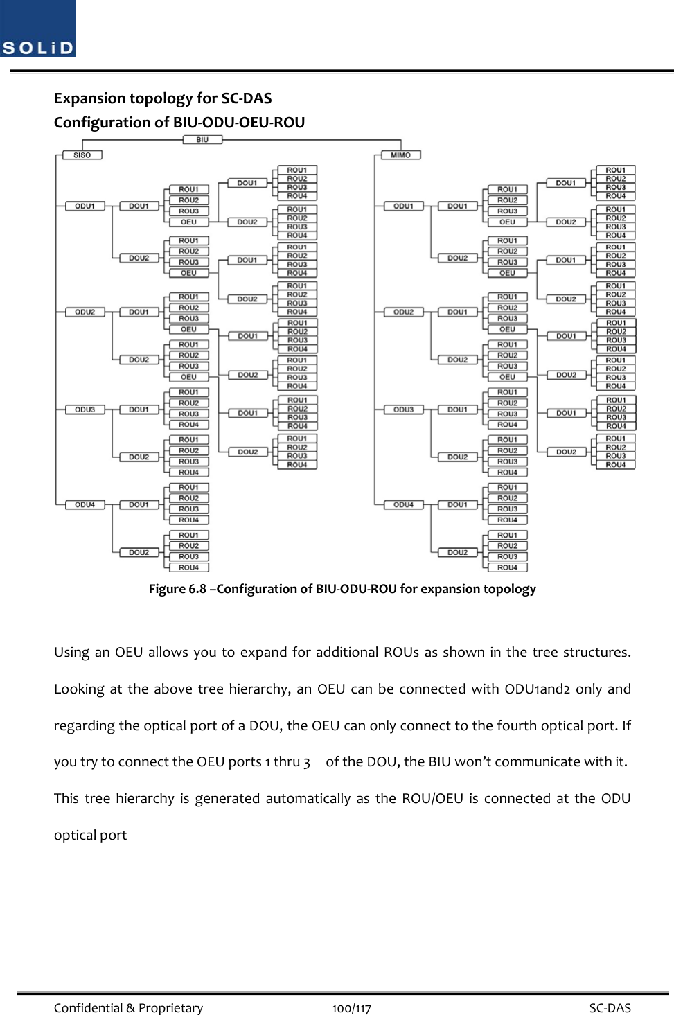  Confidential&amp;Proprietary100/117 SC‐DASExpansiontopologyforSC‐DASConfigurationofBIU‐ODU‐OEU‐ROUFigure6.8–ConfigurationofBIU‐ODU‐ROUforexpansiontopologyUsinganOEUallowsyoutoexpandforadditionalROUsasshowninthetreestructures.Lookingattheabovetreehierarchy,anOEUcanbeconnectedwithODU1and2onlyandregardingtheopticalportofaDOU,theOEUcanonlyconnecttothefourthopticalport.IfyoutrytoconnecttheOEUports1thru3oftheDOU,theBIUwon’tcommunicatewithit.ThistreehierarchyisgeneratedautomaticallyastheROU/OEUisconnectedattheODUopticalport