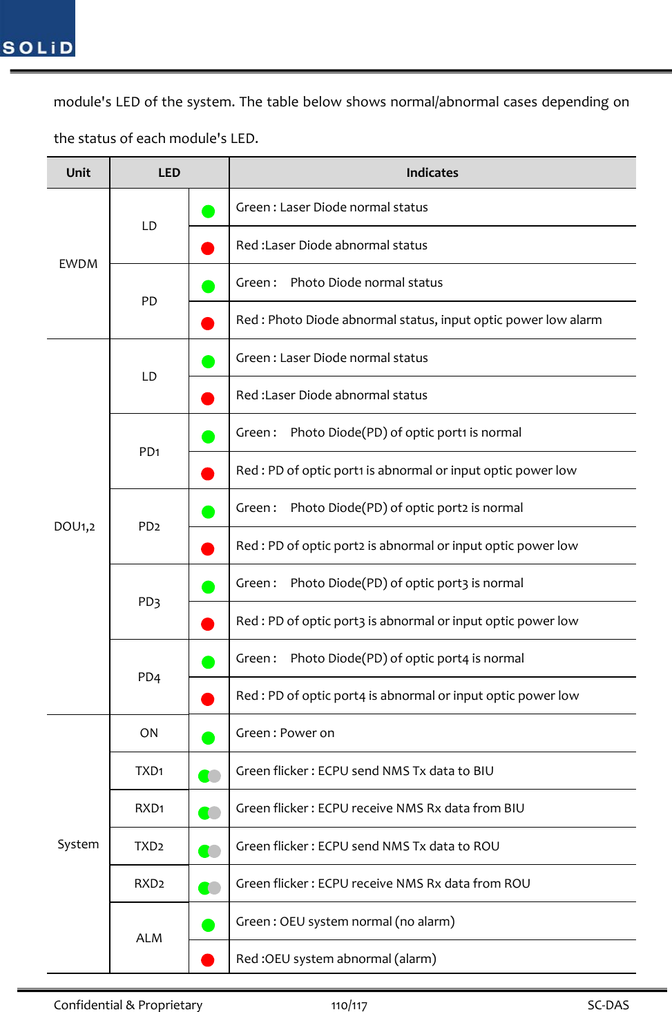  Confidential&amp;Proprietary110/117 SC‐DASmodule&apos;sLEDofthesystem.Thetablebelowshowsnormal/abnormalcasesdependingonthestatusofeachmodule&apos;sLED.UnitLEDIndicatesEWDMLDGreen:LaserDiodenormalstatusRed:LaserDiodeabnormalstatusPDGreen:PhotoDiodenormalstatusRed:PhotoDiodeabnormalstatus,inputopticpowerlowalarmDOU1,2LDGreen:LaserDiodenormalstatusRed:LaserDiodeabnormalstatusPD1Green:PhotoDiode(PD)ofopticport1isnormalRed:PDofopticport1isabnormalorinputopticpowerlowPD2Green:PhotoDiode(PD)ofopticport2isnormalRed:PDofopticport2isabnormalorinputopticpowerlowPD3Green:PhotoDiode(PD)ofopticport3isnormalRed:PDofopticport3isabnormalorinputopticpowerlowPD4Green:PhotoDiode(PD)ofopticport4isnormalRed:PDofopticport4isabnormalorinputopticpowerlowSystemONGreen:PoweronTXD1Greenflicker:ECPUsendNMSTxdatatoBIURXD1Greenflicker:ECPUreceiveNMSRxdatafromBIUTXD2Greenflicker:ECPUsendNMSTxdatatoROURXD2Greenflicker:ECPUreceiveNMSRxdatafromROUALMGreen:OEUsystemnormal(noalarm)Red:OEUsystemabnormal(alarm)