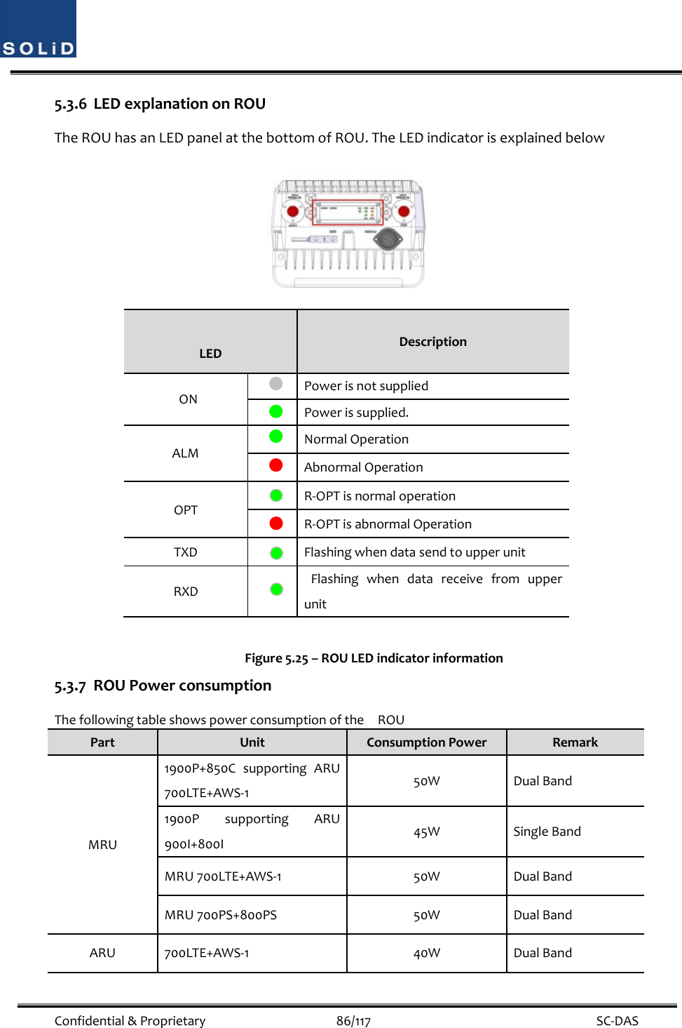  Confidential&amp;Proprietary86/117 SC‐DAS5.3.6 LEDexplanationonROUTheROUhasanLEDpanelatthebottomofROU.TheLEDindicatorisexplainedbelowFigure5.25–ROULEDindicatorinformation5.3.7 ROUPowerconsumptionThefollowingtableshowspowerconsumptionoftheROUPartUnitConsumptionPowerRemarkMRU1900P+850CsupportingARU700LTE+AWS‐150WDualBand1900PsupportingARU900I+800I45WSingleBandMRU700LTE+AWS‐150WDualBandMRU700PS+800PS50WDualBandARU700LTE+AWS‐140WDualBandLEDDescriptionONPowerisnotsuppliedPowerissupplied.ALMNormalOperationAbnormalOperationOPTR‐OPTisnormaloperationR‐OPTisabnormalOperationTXDFlashingwhendatasendtoupperunitRXDFlashingwhendatareceivefromupperunit