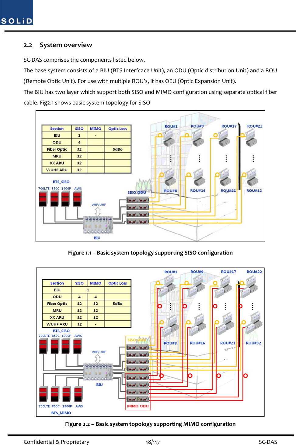  Confidential&amp;Proprietary18/117 SC‐DAS2.2 SystemoverviewSC‐DAScomprisesthecomponentslistedbelow.ThebasesystemconsistsofaBIU(BTSInterfcaceUnit),anODU(OpticdistributionUnit)andaROU(RemoteOpticUnit).ForusewithmultipleROU’s,ithasOEU(OpticExpansionUnit).TheBIUhastwolayerwhichsupportbothSISOandMIMOconfigurationusingseparateopticalfibercable.Fig2.1showsbasicsystemtopologyforSISOFigure1.1–BasicsystemtopologysupportingSISOconfigurationFigure2.2–BasicsystemtopologysupportingMIMOconfiguration