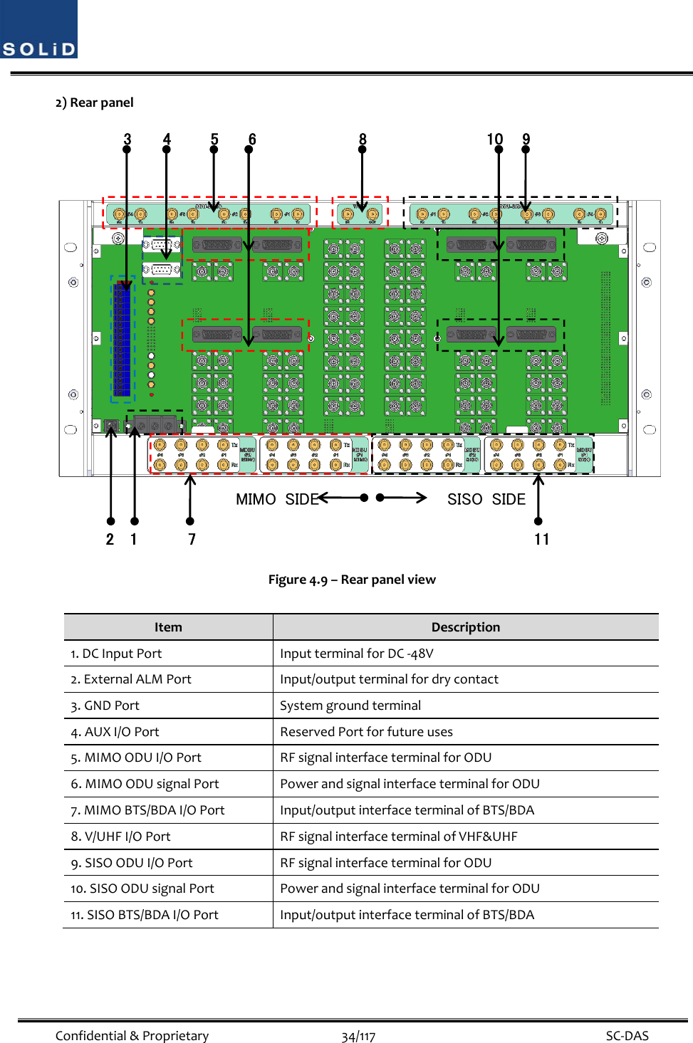  Confidential&amp;Proprietary34/117 SC‐DAS2)RearpanelFigure4.9–RearpanelviewItemDescription1.DCInputPortInputterminalforDC‐48V2.ExternalALMPortInput/outputterminalfordrycontact3.GNDPortSystemgroundterminal4.AUXI/OPortReservedPortforfutureuses5.MIMOODUI/OPortRFsignalinterfaceterminalforODU6.MIMOODUsignalPortPowerandsignalinterfaceterminalforODU7.MIMOBTS/BDAI/OPortInput/outputinterfaceterminalofBTS/BDA8.V/UHFI/OPortRFsignalinterfaceterminalofVHF&amp;UHF9.SISOODUI/OPortRFsignalinterfaceterminalforODU10.SISOODUsignalPortPowerandsignalinterfaceterminalforODU11.SISOBTS/BDAI/OPortInput/outputinterfaceterminalofBTS/BDA1 5    8 96 10SISO  SIDEMIMO  SIDE3 47 11 2 