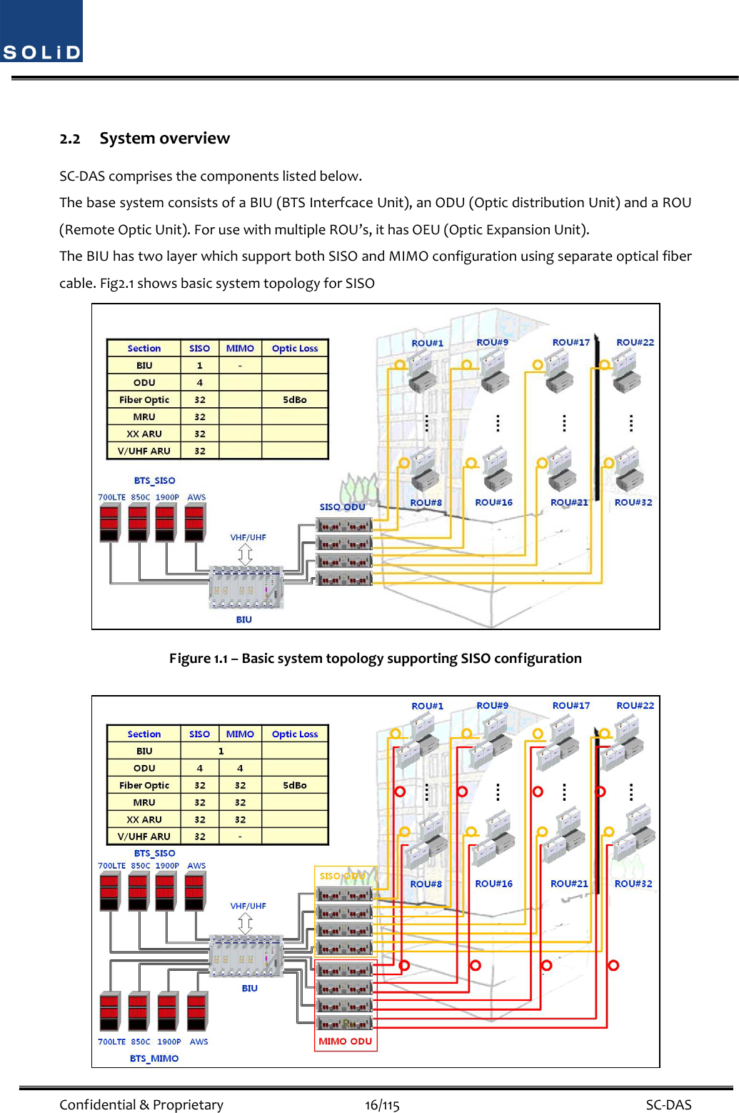  Confidential&amp;Proprietary16/115 SC‐DAS2.2 SystemoverviewSC‐DAScomprisesthecomponentslistedbelow.ThebasesystemconsistsofaBIU(BTSInterfcaceUnit),anODU(OpticdistributionUnit)andaROU(RemoteOpticUnit).ForusewithmultipleROU’s,ithasOEU(OpticExpansionUnit).TheBIUhastwolayerwhichsupportbothSISOandMIMOconfigurationusingseparateopticalfibercable.Fig2.1showsbasicsystemtopologyforSISOFigure1.1–BasicsystemtopologysupportingSISOconfiguration