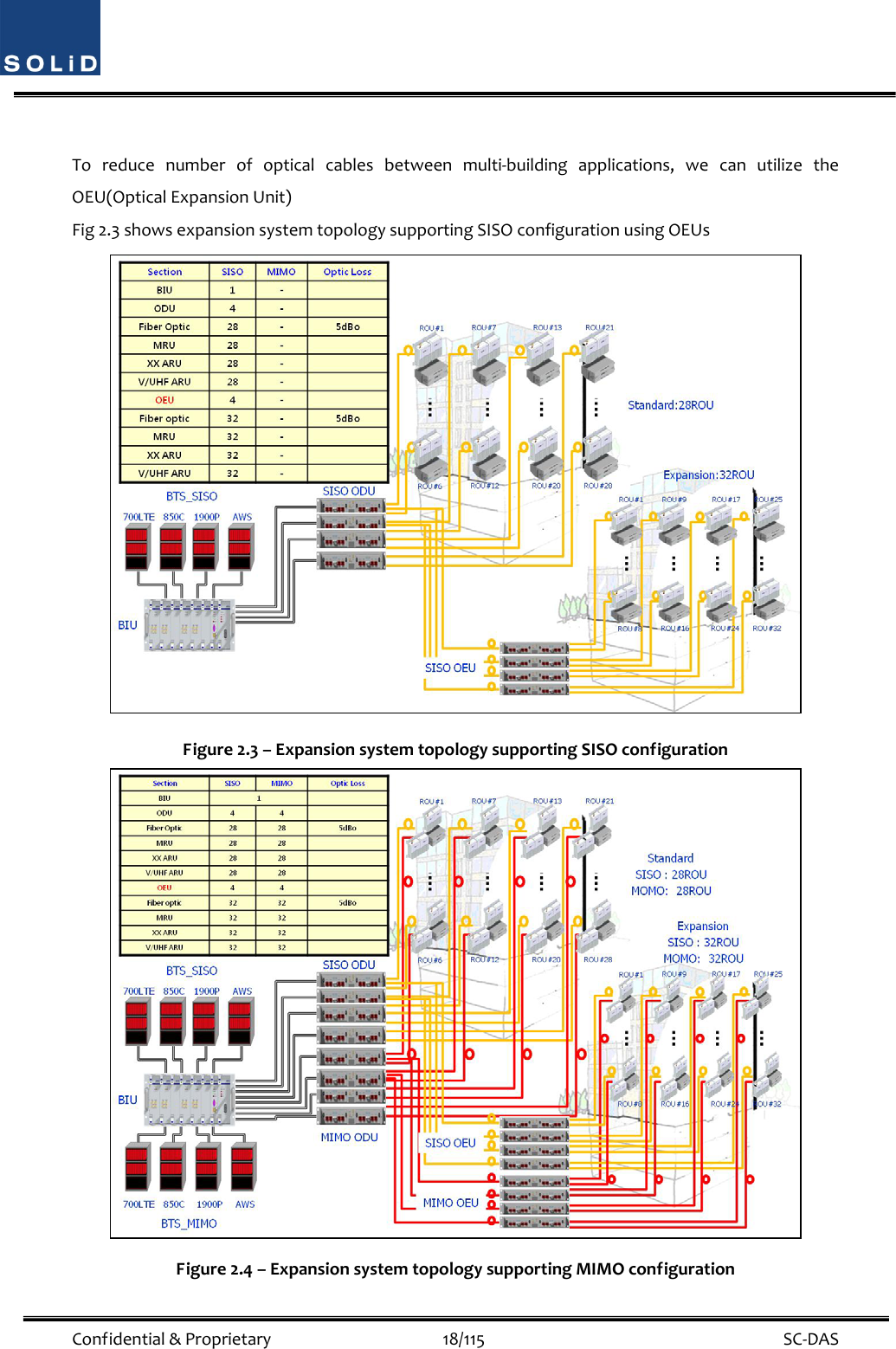  Confidential&amp;Proprietary18/115 SC‐DASToreducenumberofopticalcablesbetweenmulti‐buildingapplications,wecanutilizetheOEU(OpticalExpansionUnit)Fig2.3showsexpansionsystemtopologysupportingSISOconfigurationusingOEUsFigure2.3–ExpansionsystemtopologysupportingSISOconfigurationFigure2.4–ExpansionsystemtopologysupportingMIMOconfiguration
