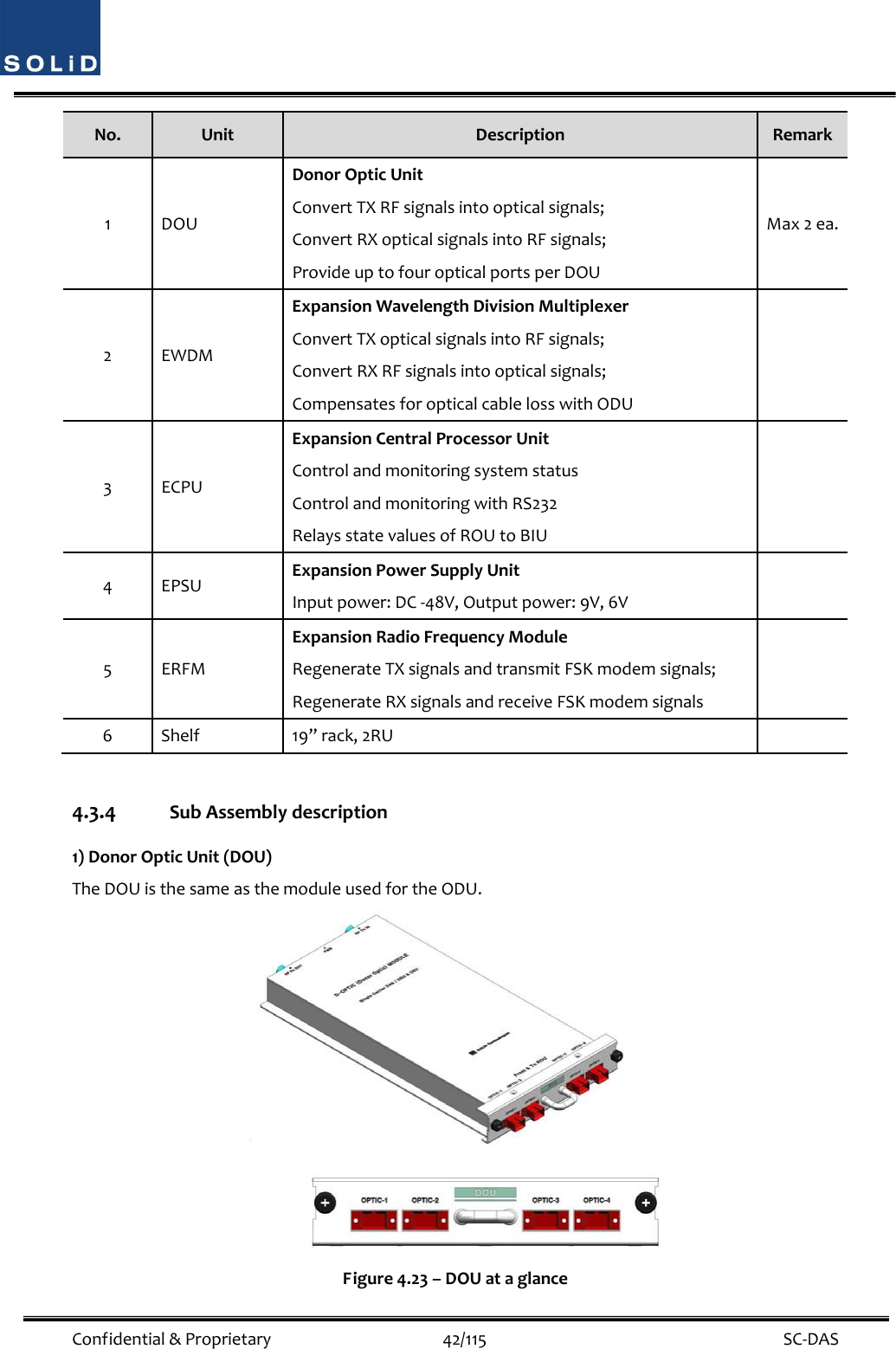  Confidential&amp;Proprietary42/115 SC‐DASNo.UnitDescriptionRemark1DOUDonorOpticUnitConvertTXRFsignalsintoopticalsignals;ConvertRXopticalsignalsintoRFsignals;ProvideuptofouropticalportsperDOUMax2ea.2EWDMExpansionWavelengthDivisionMultiplexerConvertTXopticalsignalsintoRFsignals;ConvertRXRFsignalsintoopticalsignals;CompensatesforopticalcablelosswithODU3ECPUExpansionCentralProcessorUnitControlandmonitoringsystemstatusControlandmonitoringwithRS232RelaysstatevaluesofROUtoBIU4EPSUExpansionPowerSupplyUnitInputpower:DC‐48V,Outputpower:9V,6V5ERFMExpansionRadioFrequencyModuleRegenerateTXsignalsandtransmitFSKmodemsignals;RegenerateRXsignalsandreceiveFSKmodemsignals6Shelf19”rack,2RU 4.3.4 SubAssemblydescription1)DonorOpticUnit(DOU)TheDOUisthesameasthemoduleusedfortheODU.Figure4.23–DOUataglance
