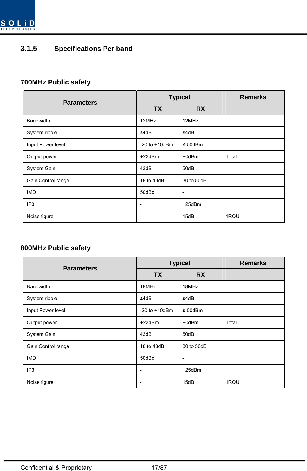  Confidential &amp; Proprietary                   17/87 3.1.5  Specifications Per band  700MHz Public safety Typical  Remarks Parameters  TX  RX   Bandwidth 12MHz 12MHz  System ripple  ≤4dB  ≤4dB  Input Power level  -20 to +10dBm  ≤-50dBm  Output power  +23dBm  +0dBm  Total System Gain  43dB  50dB   Gain Control range  18 to 43dB  30 to 50dB   IMD 50dBc -  IP3 - +25dBm  Noise figure  -  15dB  1ROU  800MHz Public safety Typical  Remarks Parameters  TX  RX   Bandwidth 18MHz 18MHz  System ripple  ≤4dB  ≤4dB  Input Power level  -20 to +10dBm  ≤-50dBm  Output power  +23dBm  +0dBm  Total System Gain  43dB  50dB   Gain Control range  18 to 43dB  30 to 50dB   IMD 50dBc -  IP3 - +25dBm  Noise figure  -  15dB  1ROU  