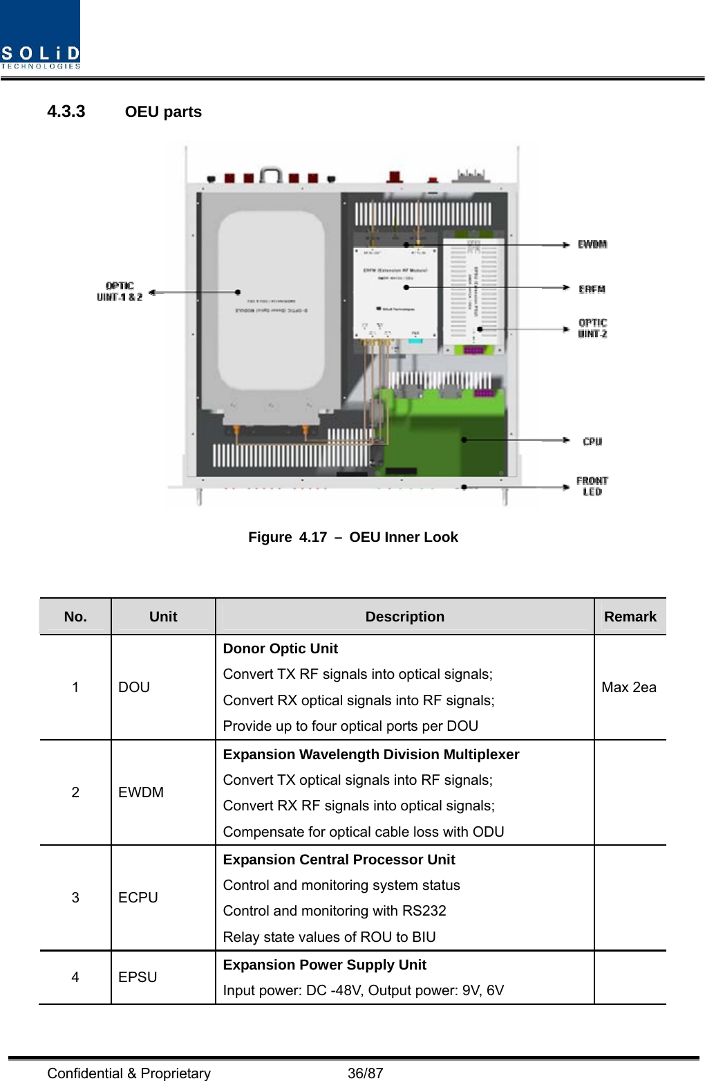  Confidential &amp; Proprietary                   36/87 4.3.3  OEU parts  Figure 4.17 – OEU Inner Look   No.  Unit  Description  Remark1 DOU Donor Optic Unit Convert TX RF signals into optical signals; Convert RX optical signals into RF signals; Provide up to four optical ports per DOU Max 2ea2 EWDM Expansion Wavelength Division Multiplexer Convert TX optical signals into RF signals; Convert RX RF signals into optical signals; Compensate for optical cable loss with ODU  3 ECPU Expansion Central Processor Unit Control and monitoring system status Control and monitoring with RS232 Relay state values of ROU to BIU  4 EPSU  Expansion Power Supply Unit Input power: DC -48V, Output power: 9V, 6V  