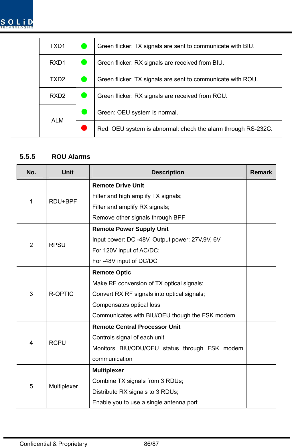  Confidential &amp; Proprietary                   86/87 TXD1   Green flicker: TX signals are sent to communicate with BIU. RXD1   Green flicker: RX signals are received from BIU. TXD2   Green flicker: TX signals are sent to communicate with ROU. RXD2   Green flicker: RX signals are received from ROU.  Green: OEU system is normal.  ALM  Red: OEU system is abnormal; check the alarm through RS-232C.  5.5.5  ROU Alarms No.  Unit  Description  Remark1 RDU+BPF Remote Drive Unit Filter and high amplify TX signals; Filter and amplify RX signals; Remove other signals through BPF  2 RPSU Remote Power Supply Unit Input power: DC -48V, Output power: 27V,9V, 6V For 120V input of AC/DC; For -48V input of DC/DC  3 R-OPTIC Remote Optic Make RF conversion of TX optical signals; Convert RX RF signals into optical signals; Compensates optical loss Communicates with BIU/OEU though the FSK modem  4 RCPU Remote Central Processor Unit Controls signal of each unit Monitors BIU/ODU/OEU status through FSK modem communication  5 Multiplexer Multiplexer Combine TX signals from 3 RDUs; Distribute RX signals to 3 RDUs; Enable you to use a single antenna port  