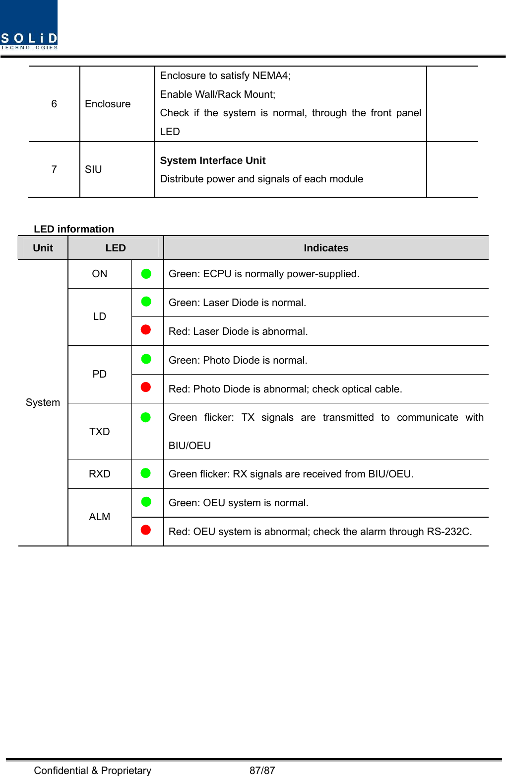  Confidential &amp; Proprietary                   87/87 6 Enclosure Enclosure to satisfy NEMA4;   Enable Wall/Rack Mount; Check if the system is normal, through the front panel LED  7 SIU  System Interface Unit Distribute power and signals of each module    LED information Unit  LED  Indicates ON   Green: ECPU is normally power-supplied.  Green: Laser Diode is normal. LD  Red: Laser Diode is abnormal.  Green: Photo Diode is normal. PD  Red: Photo Diode is abnormal; check optical cable. TXD  Green flicker: TX signals are transmitted to communicate with BIU/OEU RXD   Green flicker: RX signals are received from BIU/OEU.  Green: OEU system is normal. System ALM  Red: OEU system is abnormal; check the alarm through RS-232C.  