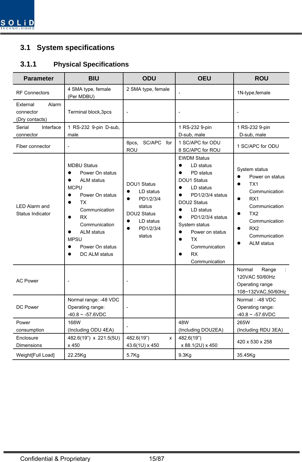  Confidential &amp; Proprietary                   15/87 3.1 System specifications 3.1.1  Physical Specifications Parameter  BIU  ODU  OEU  ROU RF Connectors  4 SMA type, female (Per MDBU) 2 SMA type, female - 1N-type,female External Alarm connector (Dry contacts) Terminal block,3pcs  -  -  - Serial Interface connector 1 RS-232 9-pin D-sub, male   1 RS-232 9-pin   D-sub, male 1 RS-232 9-pin  D-sub, male Fiber connector  -  8pcs, SC/APC for ROU 1 SC/APC for ODU 8 SC/APC for ROU  1 SC/APC for ODU LED Alarm and Status Indicator MDBU Status z Power On status z ALM status MCPU  z Power On status z TX Communication  z RX Communication z ALM status MPSU z Power On status z  DC ALM status DOU1 Status z LD status z PD1/2/3/4 status DOU2 Status z LD status z PD1/2/3/4 status EWDM Status z LD status z PD status DOU1 Status z LD status z PD1/2/3/4 status DOU2 Status z LD status z PD1/2/3/4 status System status z  Power on status z TX Communication  z RX Communication System status z  Power on statusz TX1 Communication z RX1 Communication z TX2 Communication z RX2 Communication z ALM status  AC Power  -  -   Normal Range : 120VAC 50/60Hz Operating range 108~132VAC,50/60HzDC Power Normal range: -48 VDC Operating range: -40.8 ~ -57.6VDC -  Normal : -48 VDC Operating range: -40.8 ~ -57.6VDC Power  consumption 168W (Including ODU 4EA)  -  48W (Including DOU2EA) 265W (Including RDU 3EA) Enclosure Dimensions 482.6(19”) x 221.5(5U) x 450 482.6(19”) x 43.6(1U) x 450 482.6(19”)    x 88.1(2U) x 450  420 x 530 x 258 Weight[Full Load]  22.25Kg  5.7Kg  9.3Kg  35.45Kg  