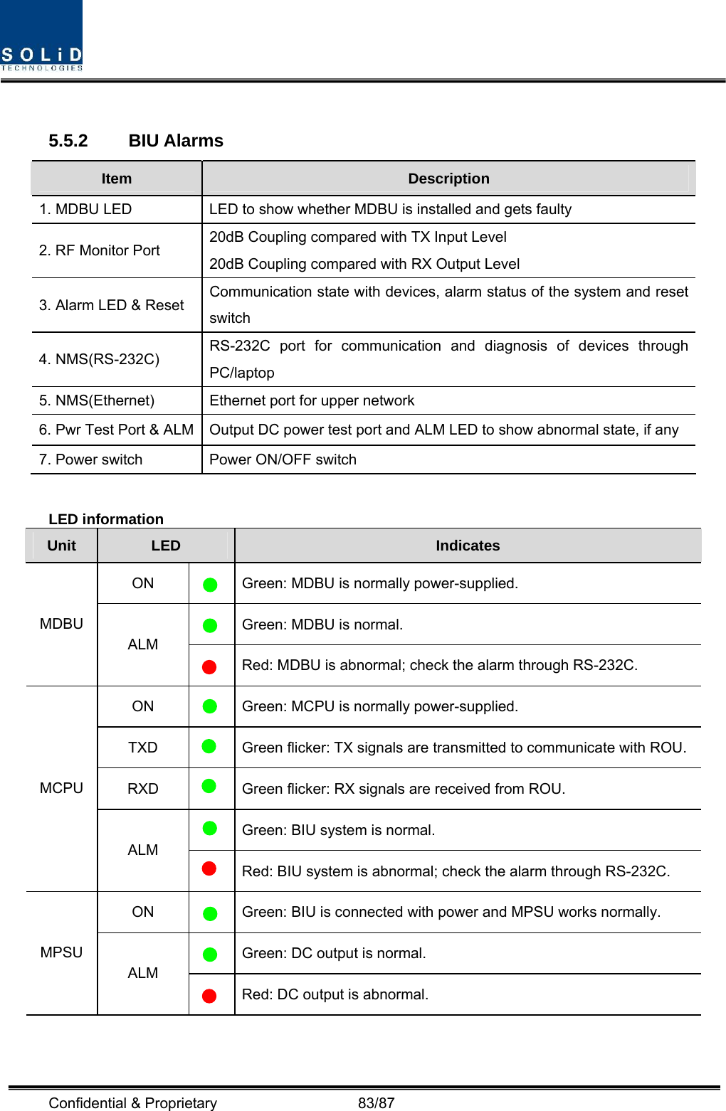  Confidential &amp; Proprietary                   83/87  5.5.2 BIU Alarms Item  Description 1. MDBU LED  LED to show whether MDBU is installed and gets faulty 2. RF Monitor Port  20dB Coupling compared with TX Input Level 20dB Coupling compared with RX Output Level   3. Alarm LED &amp; Reset  Communication state with devices, alarm status of the system and reset switch 4. NMS(RS-232C)  RS-232C port for communication and diagnosis of devices through PC/laptop 5. NMS(Ethernet)  Ethernet port for upper network 6. Pwr Test Port &amp; ALM Output DC power test port and ALM LED to show abnormal state, if any 7. Power switch  Power ON/OFF switch  LED information Unit  LED  Indicates ON    Green: MDBU is normally power-supplied.   Green: MDBU is normal. MDBU ALM   Red: MDBU is abnormal; check the alarm through RS-232C. ON   Green: MCPU is normally power-supplied. TXD   Green flicker: TX signals are transmitted to communicate with ROU. RXD   Green flicker: RX signals are received from ROU.  Green: BIU system is normal. MCPU ALM  Red: BIU system is abnormal; check the alarm through RS-232C. ON    Green: BIU is connected with power and MPSU works normally.   Green: DC output is normal. MPSU ALM  Red: DC output is abnormal.  