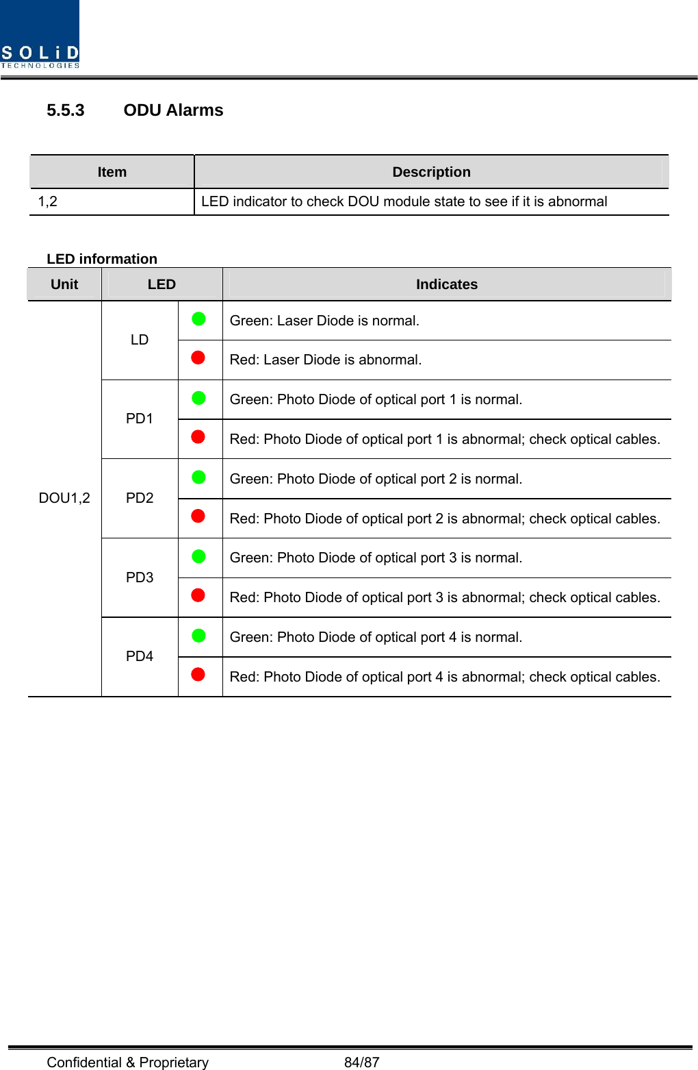  Confidential &amp; Proprietary                   84/87 5.5.3 ODU Alarms  Item  Description 1,2  LED indicator to check DOU module state to see if it is abnormal  LED information Unit  LED  Indicates  Green: Laser Diode is normal. LD  Red: Laser Diode is abnormal.  Green: Photo Diode of optical port 1 is normal. PD1  Red: Photo Diode of optical port 1 is abnormal; check optical cables. Green: Photo Diode of optical port 2 is normal. PD2  Red: Photo Diode of optical port 2 is abnormal; check optical cables. Green: Photo Diode of optical port 3 is normal. PD3  Red: Photo Diode of optical port 3 is abnormal; check optical cables. Green: Photo Diode of optical port 4 is normal. DOU1,2 PD4  Red: Photo Diode of optical port 4 is abnormal; check optical cables. 