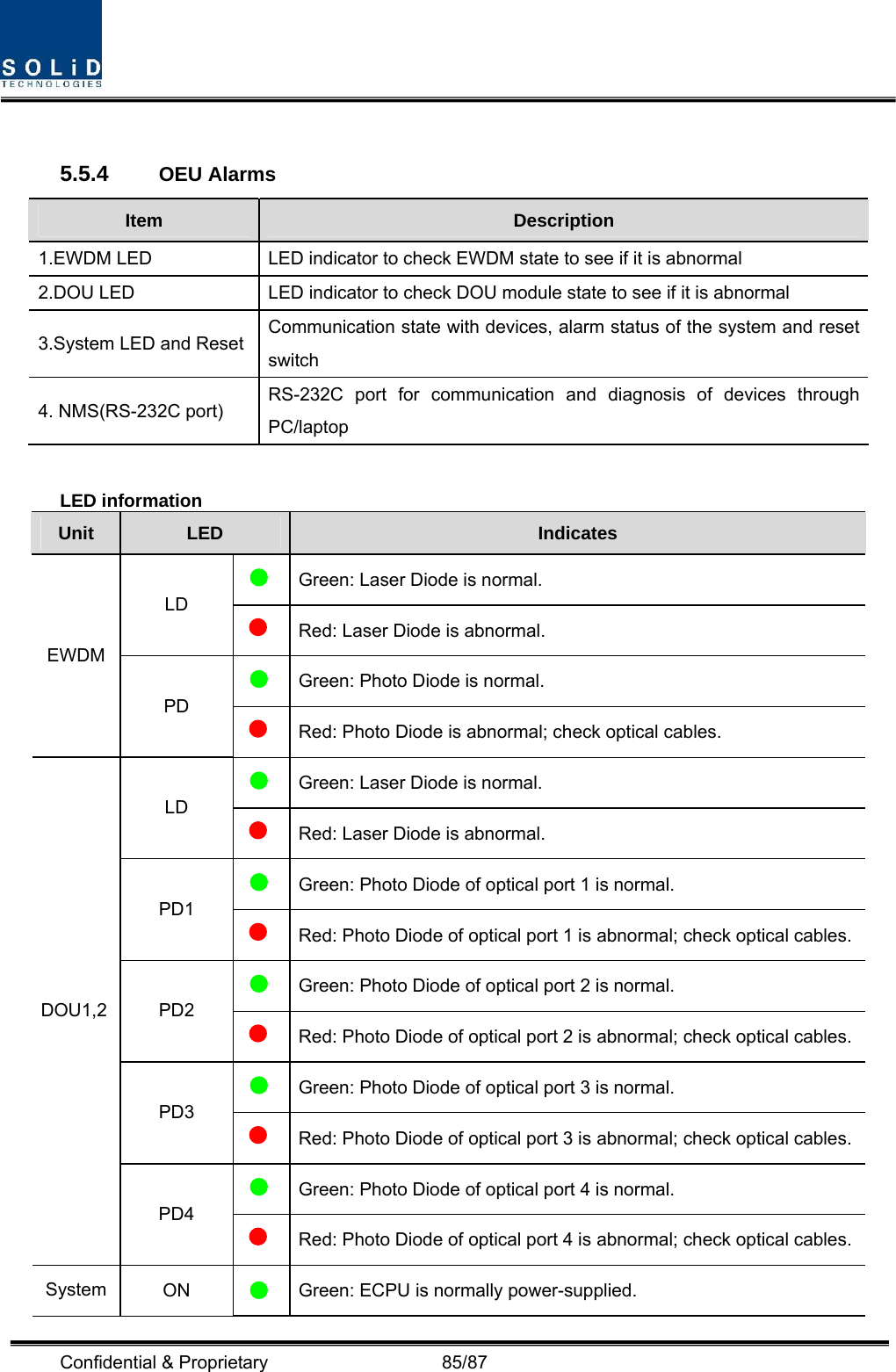  Confidential &amp; Proprietary                   85/87  5.5.4  OEU Alarms Item  Description 1.EWDM LED  LED indicator to check EWDM state to see if it is abnormal 2.DOU LED  LED indicator to check DOU module state to see if it is abnormal 3.System LED and Reset  Communication state with devices, alarm status of the system and reset switch 4. NMS(RS-232C port)  RS-232C port for communication and diagnosis of devices through PC/laptop  LED information Unit  LED  Indicates  Green: Laser Diode is normal. LD  Red: Laser Diode is abnormal.  Green: Photo Diode is normal. EWDM PD  Red: Photo Diode is abnormal; check optical cables.  Green: Laser Diode is normal. LD  Red: Laser Diode is abnormal.  Green: Photo Diode of optical port 1 is normal. PD1  Red: Photo Diode of optical port 1 is abnormal; check optical cables. Green: Photo Diode of optical port 2 is normal. PD2  Red: Photo Diode of optical port 2 is abnormal; check optical cables. Green: Photo Diode of optical port 3 is normal. PD3  Red: Photo Diode of optical port 3 is abnormal; check optical cables. Green: Photo Diode of optical port 4 is normal. DOU1,2 PD4  Red: Photo Diode of optical port 4 is abnormal; check optical cables.System  ON   Green: ECPU is normally power-supplied. 