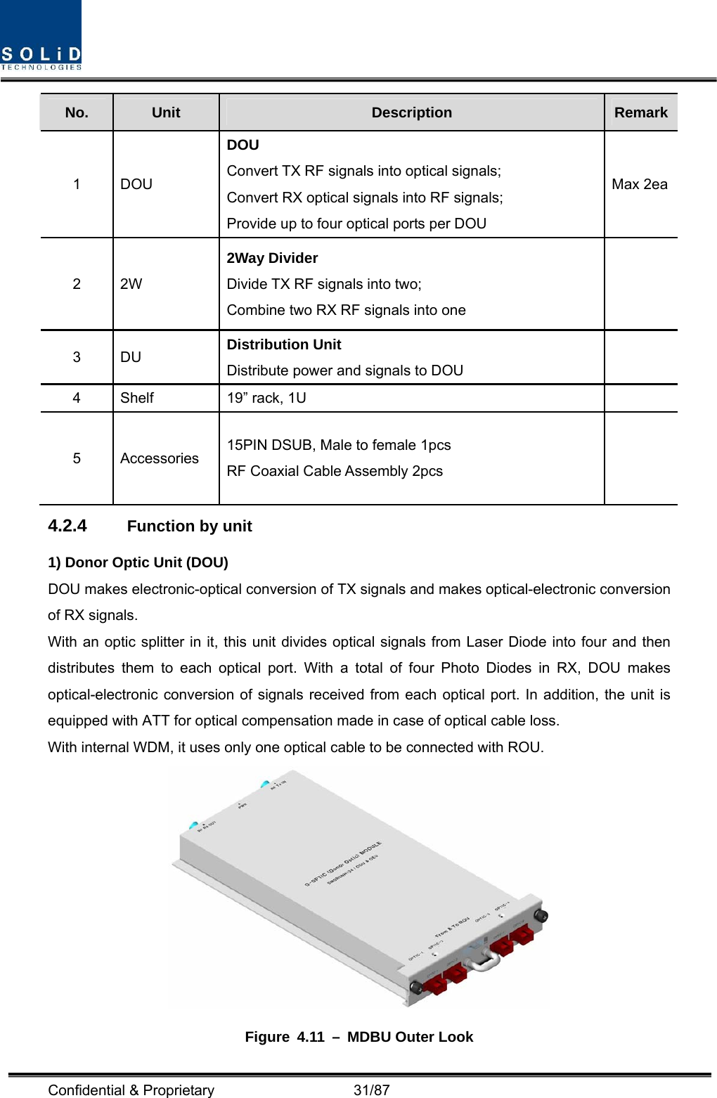  Confidential &amp; Proprietary                   31/87 No.  Unit  Description  Remark1 DOU DOU Convert TX RF signals into optical signals; Convert RX optical signals into RF signals; Provide up to four optical ports per DOU Max 2ea2 2W 2Way Divider Divide TX RF signals into two; Combine two RX RF signals into one  3 DU  Distribution Unit Distribute power and signals to DOU  4  Shelf  19” rack, 1U     5 Accessories 15PIN DSUB, Male to female 1pcs RF Coaxial Cable Assembly 2pcs   4.2.4  Function by unit 1) Donor Optic Unit (DOU) DOU makes electronic-optical conversion of TX signals and makes optical-electronic conversion of RX signals. With an optic splitter in it, this unit divides optical signals from Laser Diode into four and then distributes them to each optical port. With a total of four Photo Diodes in RX, DOU makes optical-electronic conversion of signals received from each optical port. In addition, the unit is equipped with ATT for optical compensation made in case of optical cable loss. With internal WDM, it uses only one optical cable to be connected with ROU.  Figure 4.11 – MDBU Outer Look 