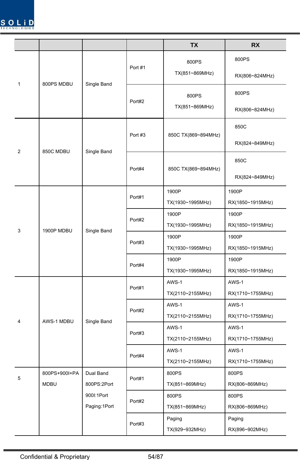  Confidential &amp; Proprietary                   54/87         TX  RX Port #1 800PS TX(851~869MHz) 800PS RX(806~824MHz) 1  800PS MDBU  Single Band Port#2 800PS TX(851~869MHz) 800PS RX(806~824MHz) Port #3  850C TX(869~894MHz)850C RX(824~849MHz) 2  850C MDBU  Single Band Port#4 850C TX(869~894MHz)850C RX(824~849MHz) Port#1 1900P TX(1930~1995MHz) 1900P RX(1850~1915MHz) Port#2 1900P TX(1930~1995MHz) 1900P RX(1850~1915MHz) Port#3 1900P TX(1930~1995MHz) 1900P RX(1850~1915MHz) 3  1900P MDBU  Single Band Port#4 1900P TX(1930~1995MHz) 1900P RX(1850~1915MHz) Port#1 AWS-1 TX(2110~2155MHz) AWS-1 RX(1710~1755MHz) Port#2 AWS-1 TX(2110~2155MHz) AWS-1 RX(1710~1755MHz) Port#3 AWS-1 TX(2110~2155MHz) AWS-1 RX(1710~1755MHz) 4  AWS-1 MDBU  Single Band Port#4 AWS-1 TX(2110~2155MHz) AWS-1 RX(1710~1755MHz) Port#1 800PS TX(851~869MHz) 800PS RX(806~869MHz) Port#2 800PS TX(851~869MHz) 800PS RX(806~869MHz) 5 800PS+900I+PA MDBU Dual Band 800PS:2Port 900I:1Port Paging:1Port Port#3 Paging TX(929~932MHz) Paging RX(896~902MHz) 