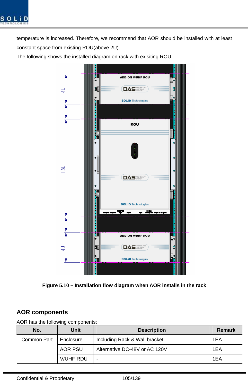  Confidential &amp; Proprietary                   105/139 temperature is increased. Therefore, we recommend that AOR should be installed with at least constant space from existing ROU(above 2U) The following shows the installed diagram on rack with exisiting ROU   Figure 5.10 – Installation flow diagram when AOR installs in the rack     AOR components AOR has the following components: No.  Unit  Description  Remark Enclosure  Including Rack &amp; Wall bracket  1EA AOR PSU  Alternative DC-48V or AC 120V    1EA Common Part V/UHF RDU  -  1EA 